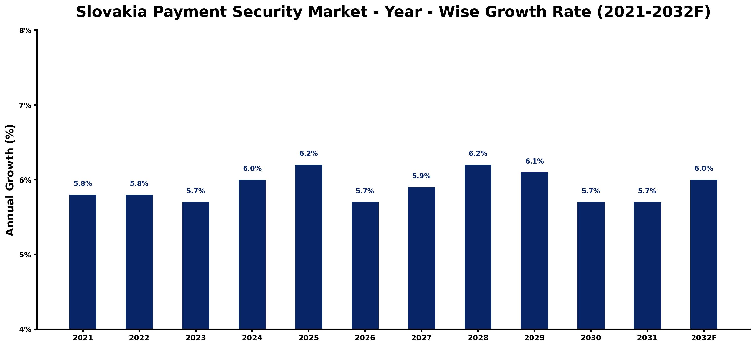Slovakia Payment Security Market Year-wise Growth Rate and Key Drivers