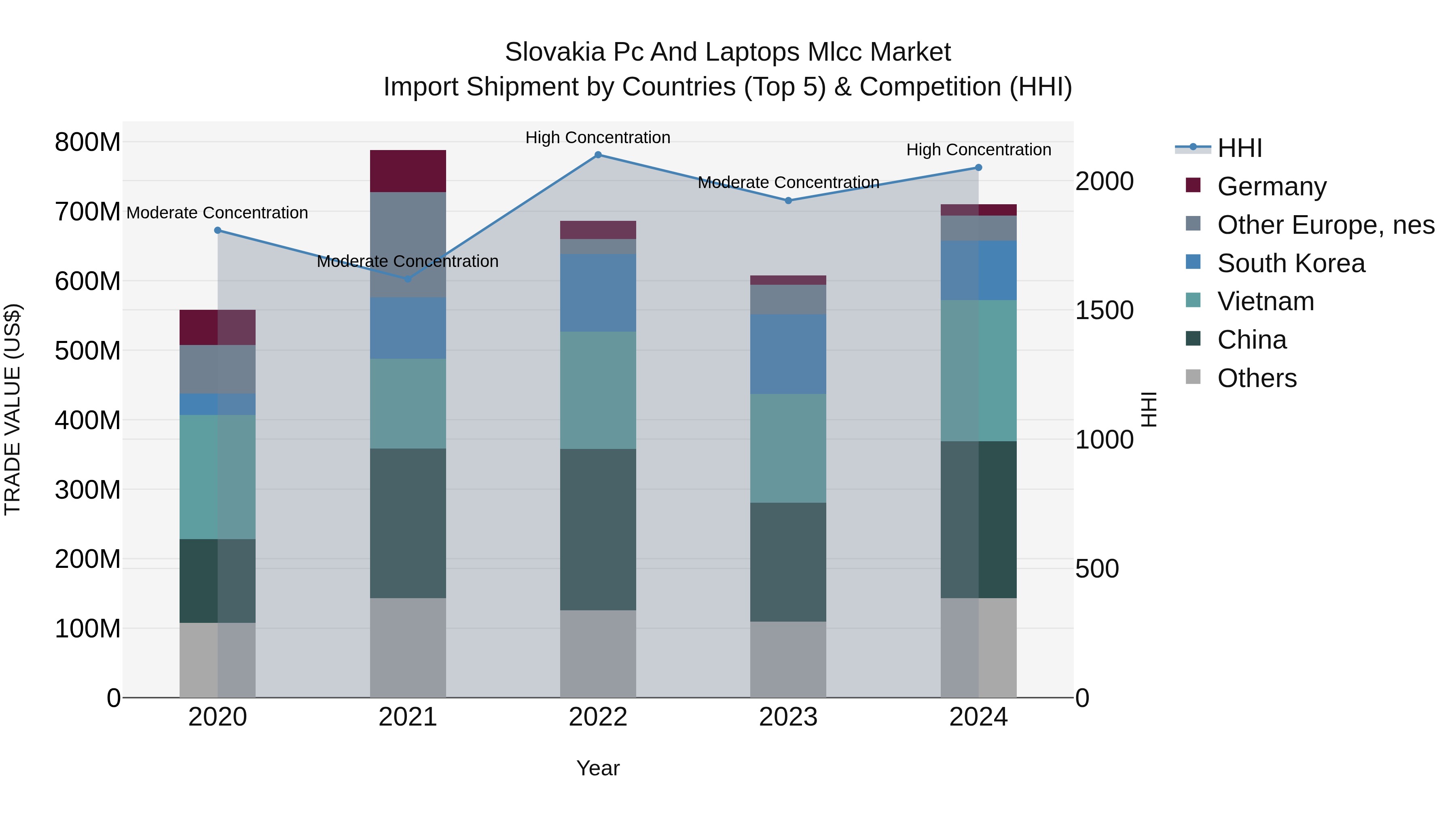 Slovakia Pc And Laptops Mlcc Market Top 5 Importing Countries and Market Competition (HHI) Analysis