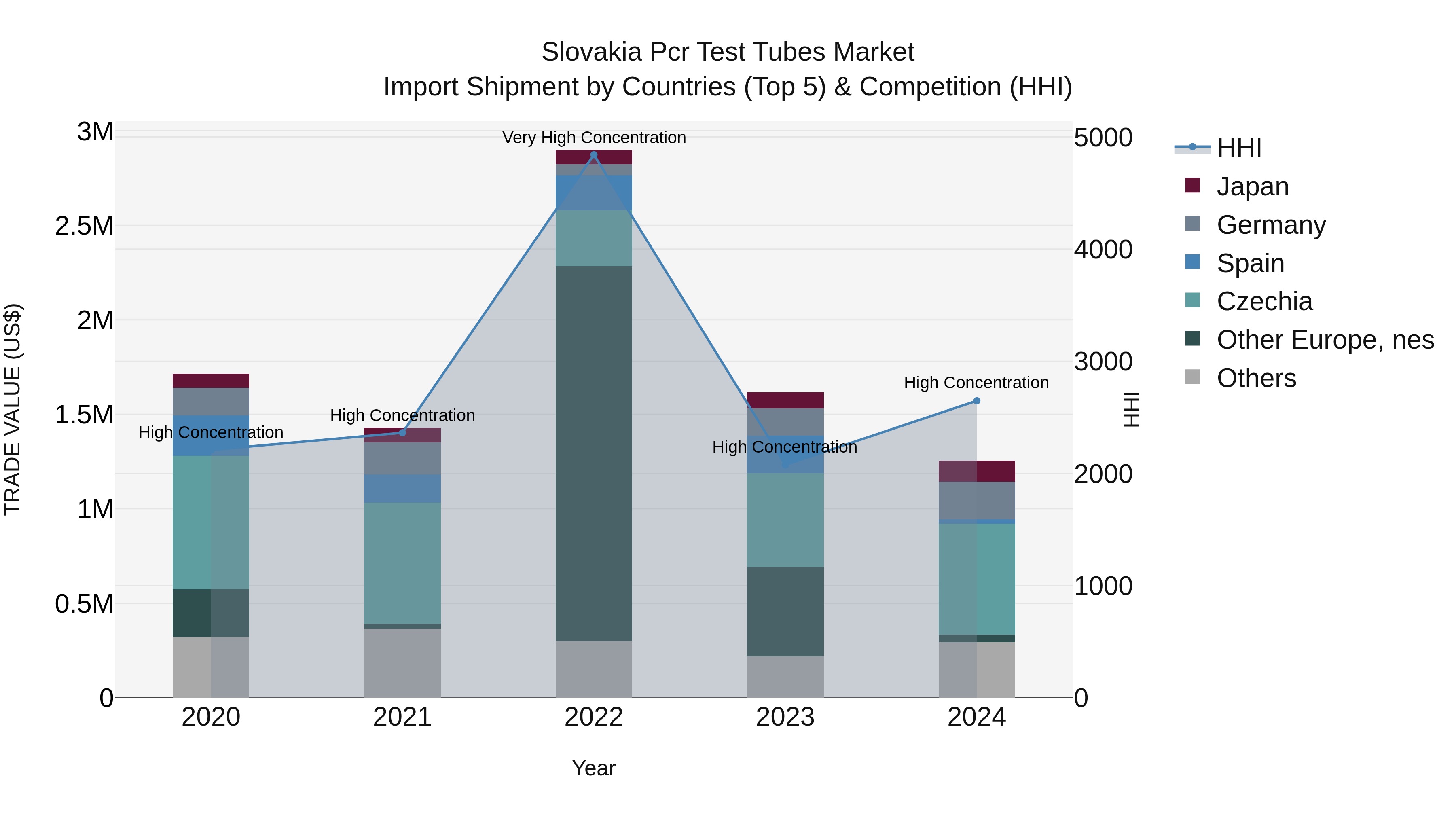 Slovakia Pcr Test Tubes Market Top 5 Importing Countries and Market Competition (HHI) Analysis