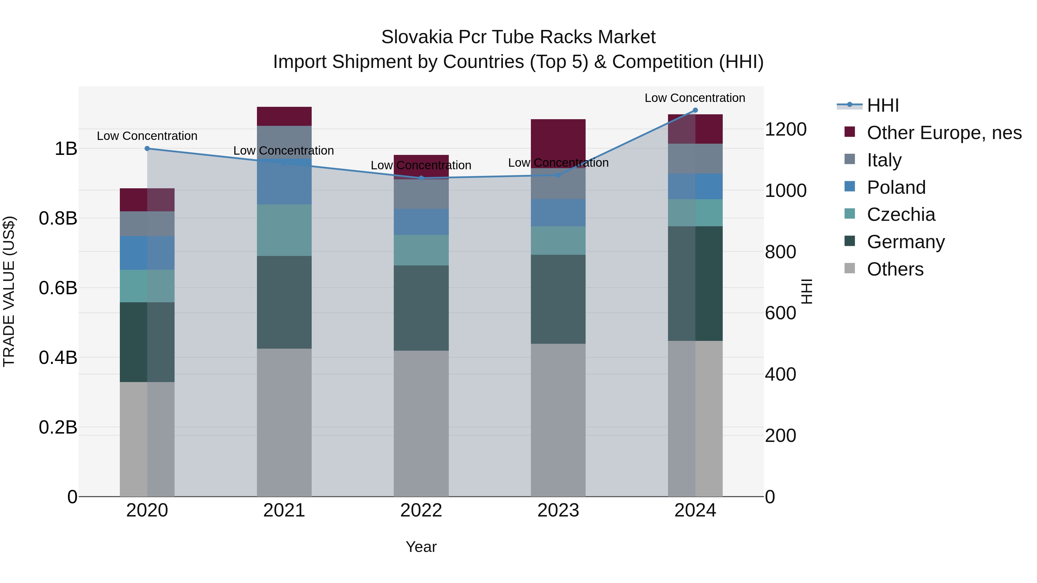Slovakia Pcr Tube Racks Market Top 5 Importing Countries and Market Competition (HHI) Analysis