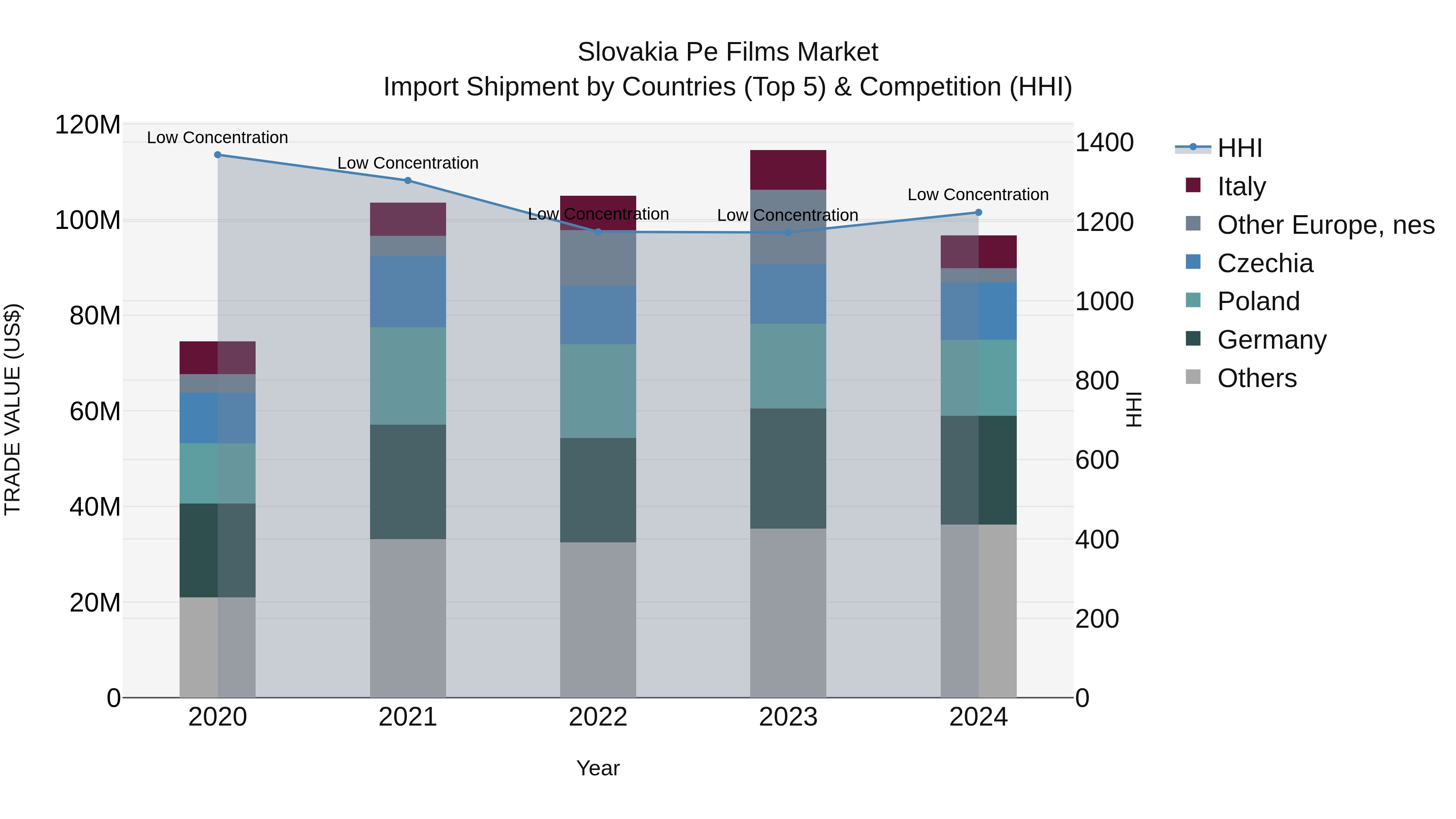 Slovakia Pe Films Market Top 5 Importing Countries and Market Competition (HHI) Analysis