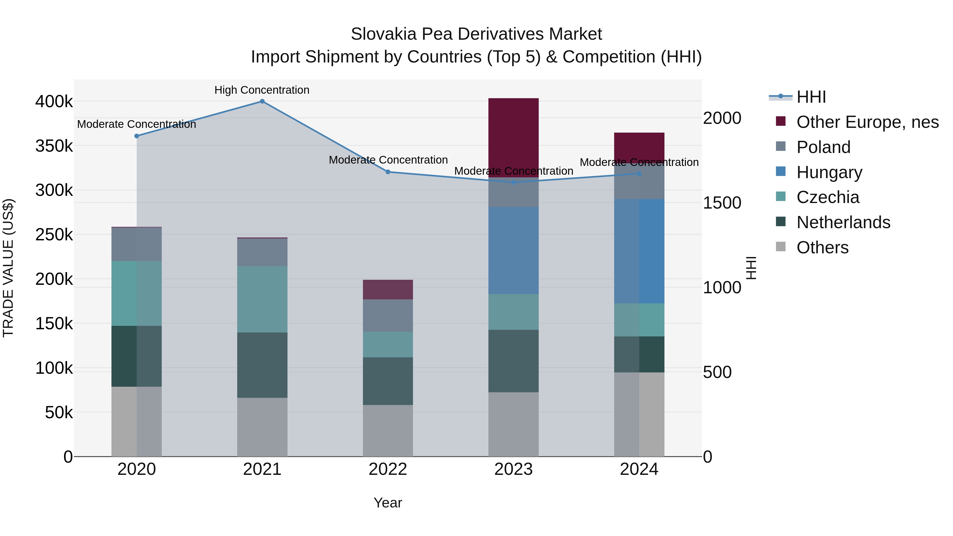 Slovakia Pea Derivatives Market Top 5 Importing Countries and Market Competition (HHI) Analysis