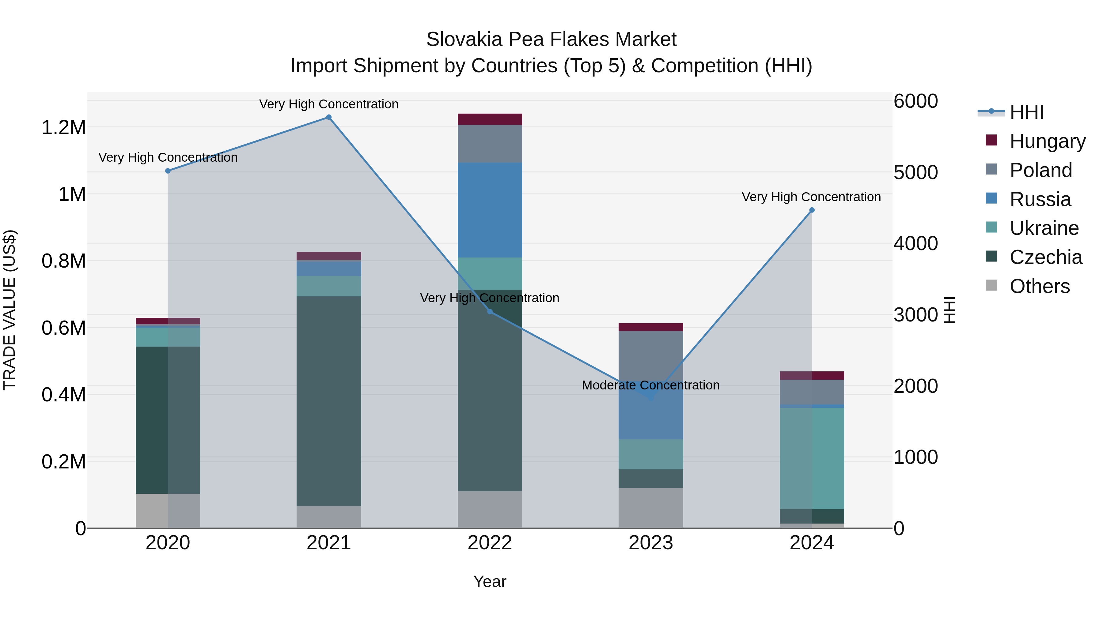 Slovakia Pea Flakes Market Top 5 Importing Countries and Market Competition (HHI) Analysis
