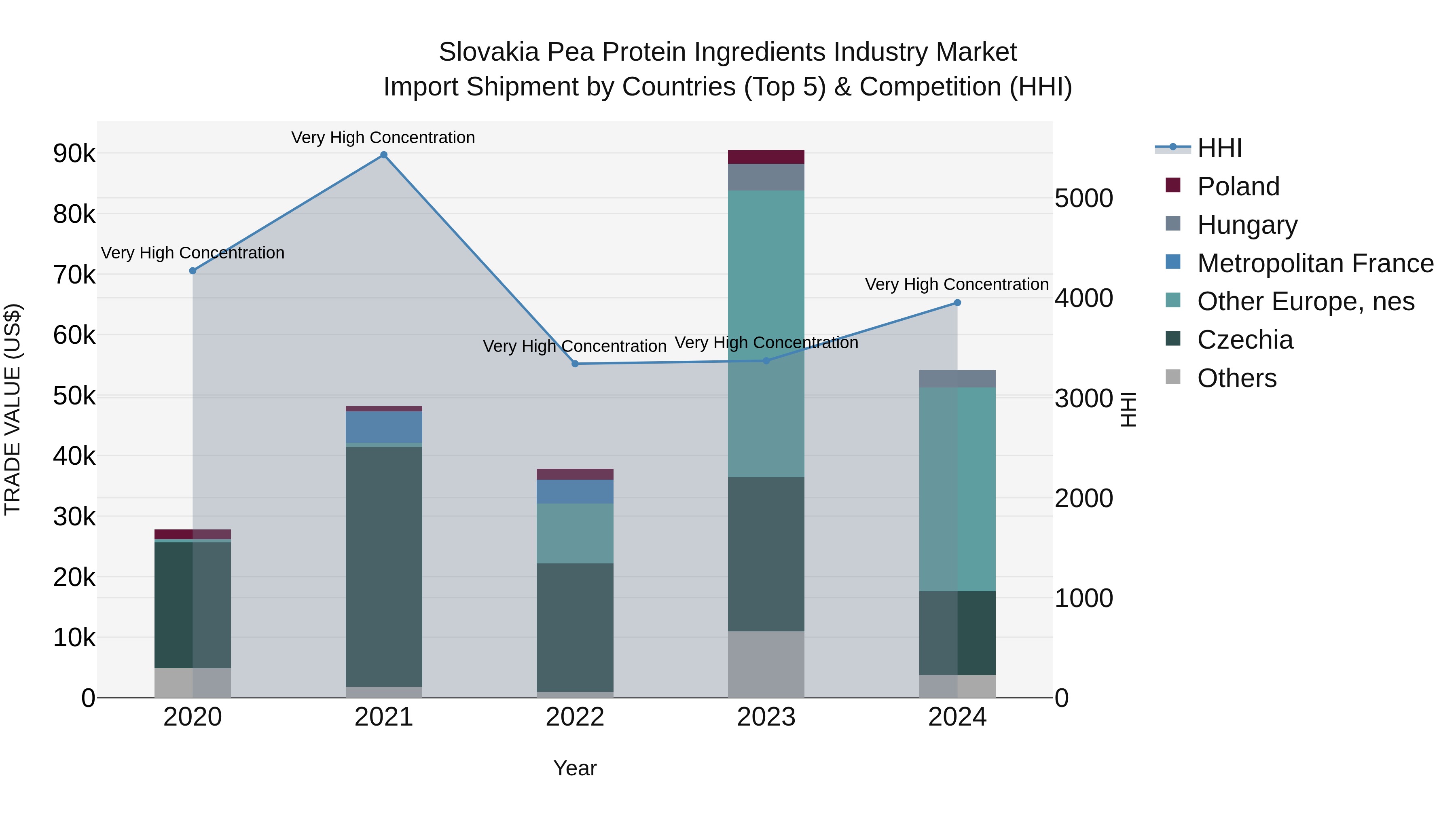 Slovakia Pea Protein Ingredients Industry Market Top 5 Importing Countries and Market Competition (HHI) Analysis