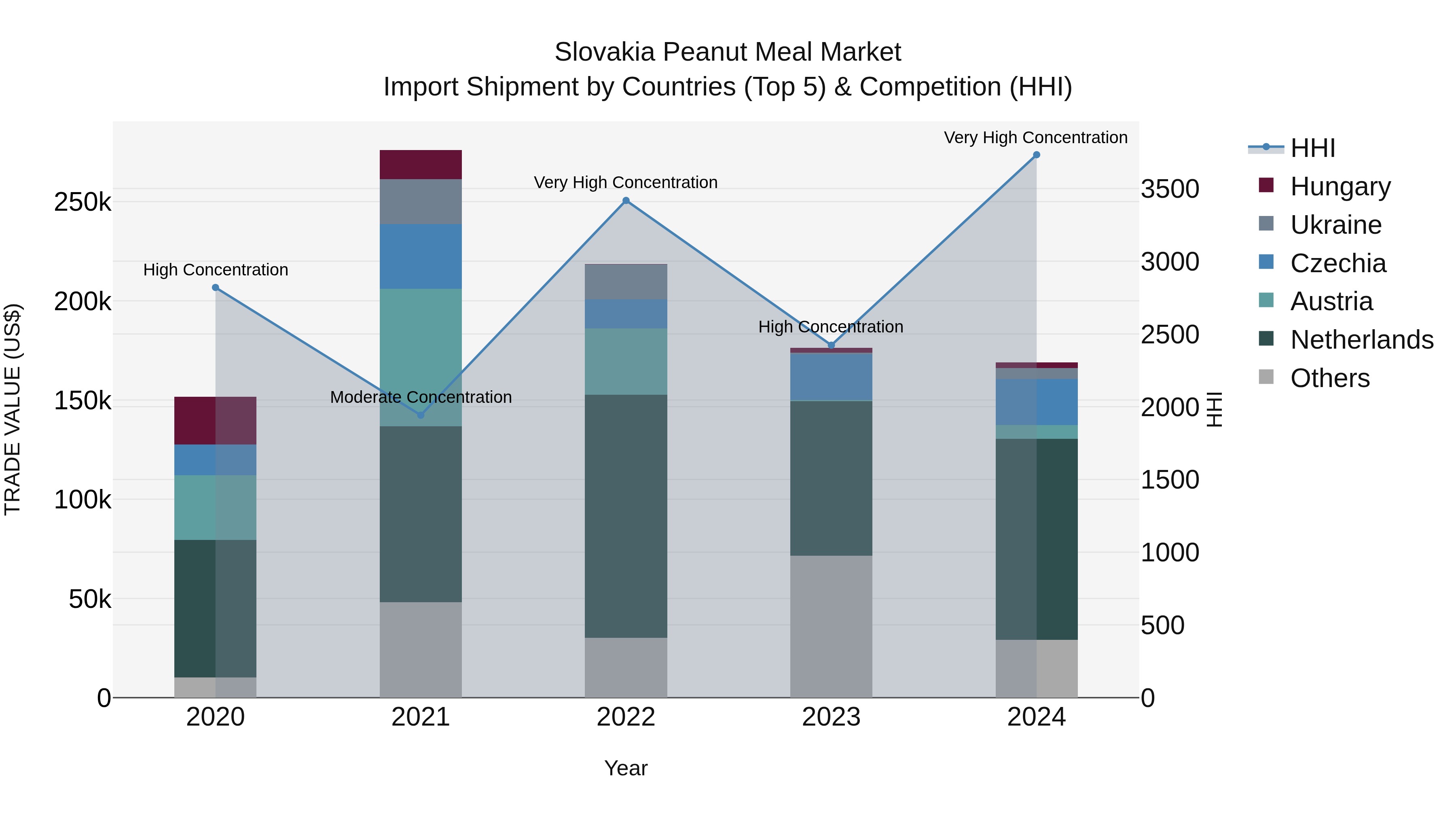 Slovakia Peanut Meal Market Top 5 Importing Countries and Market Competition (HHI) Analysis