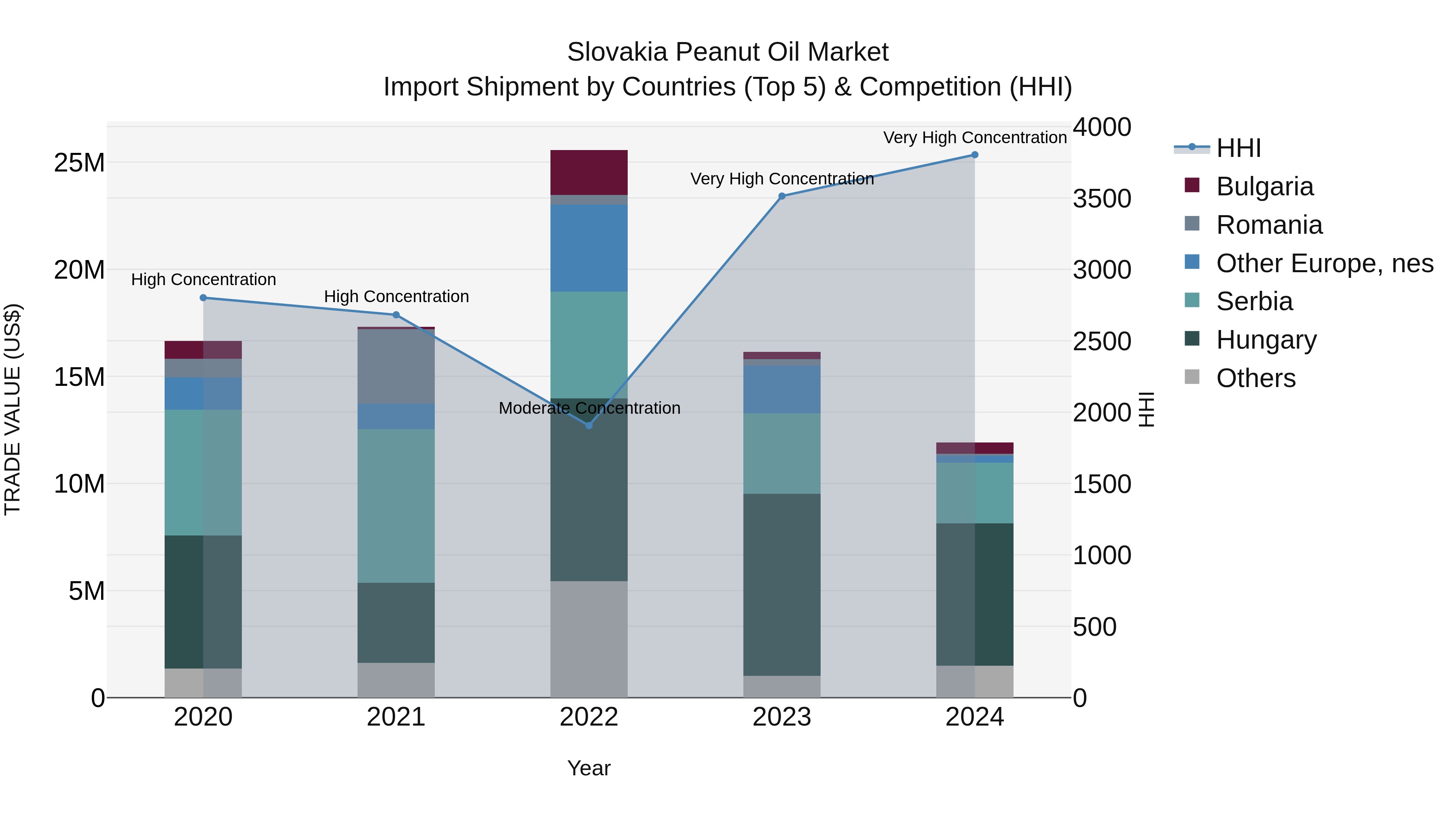 Slovakia Peanut Oil Market Top 5 Importing Countries and Market Competition (HHI) Analysis