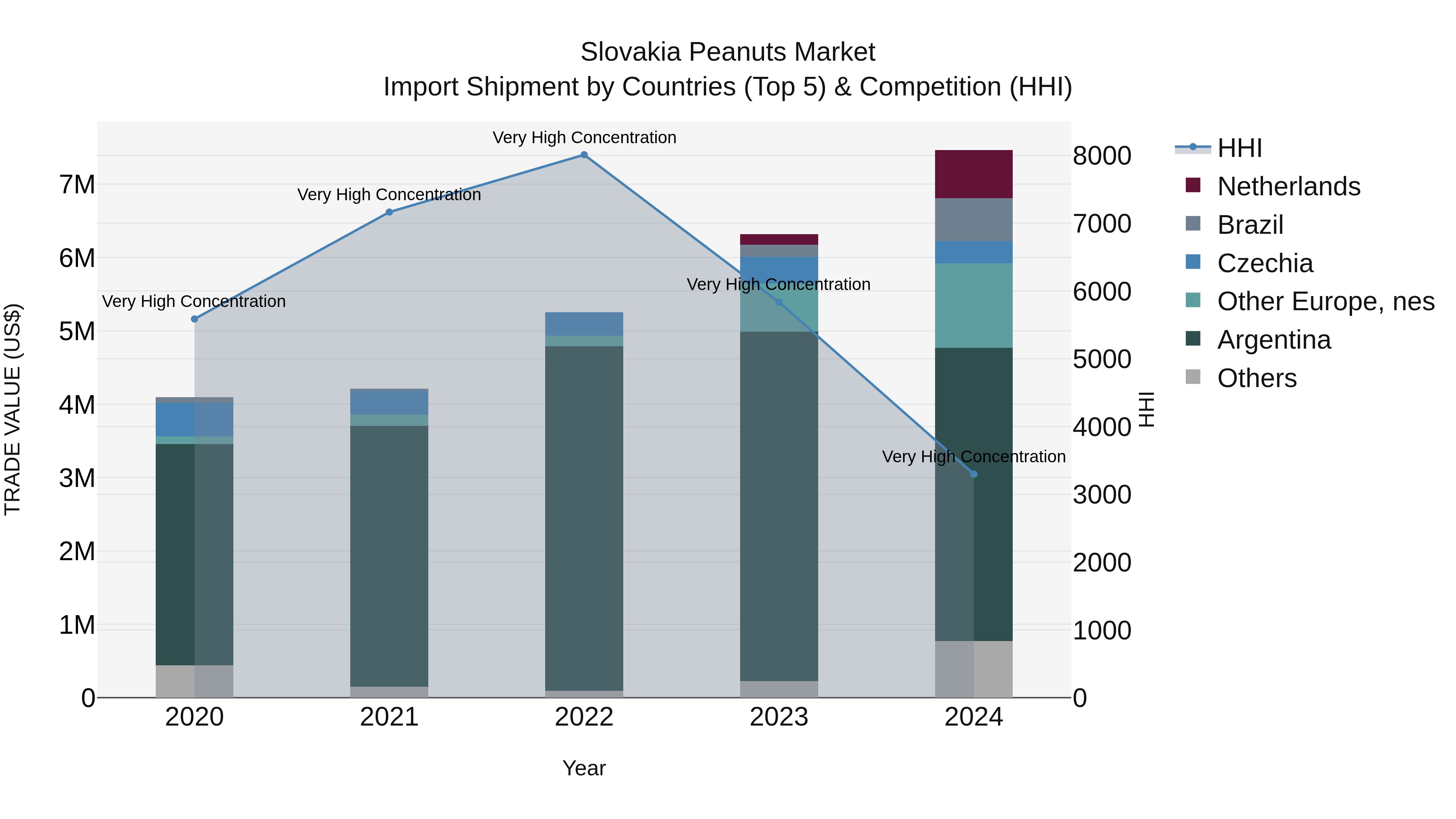Slovakia Peanuts Market Top 5 Importing Countries and Market Competition (HHI) Analysis