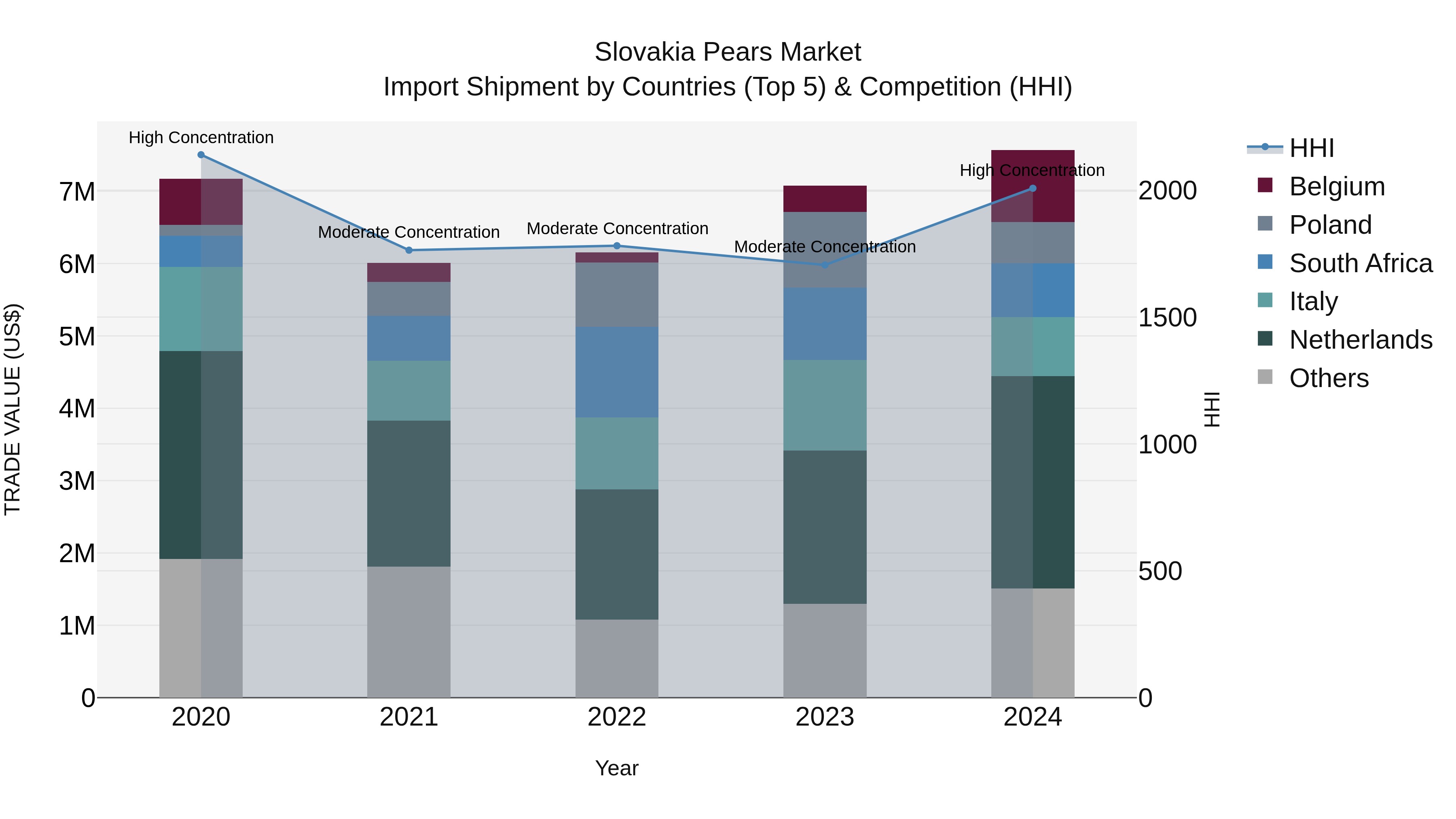 Slovakia Pears Market Top 5 Importing Countries and Market Competition (HHI) Analysis