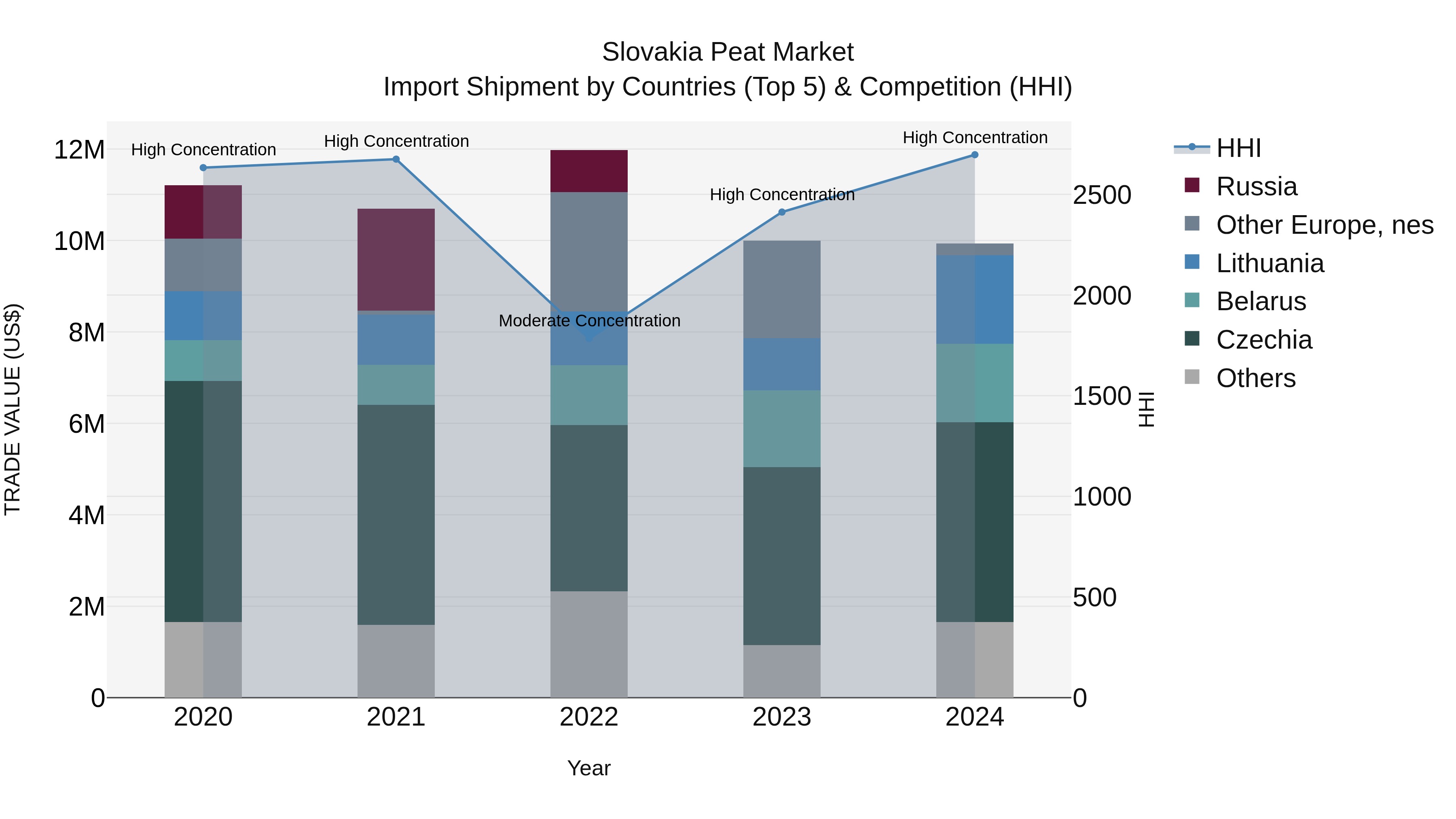 Slovakia Peat Market Top 5 Importing Countries and Market Competition (HHI) Analysis
