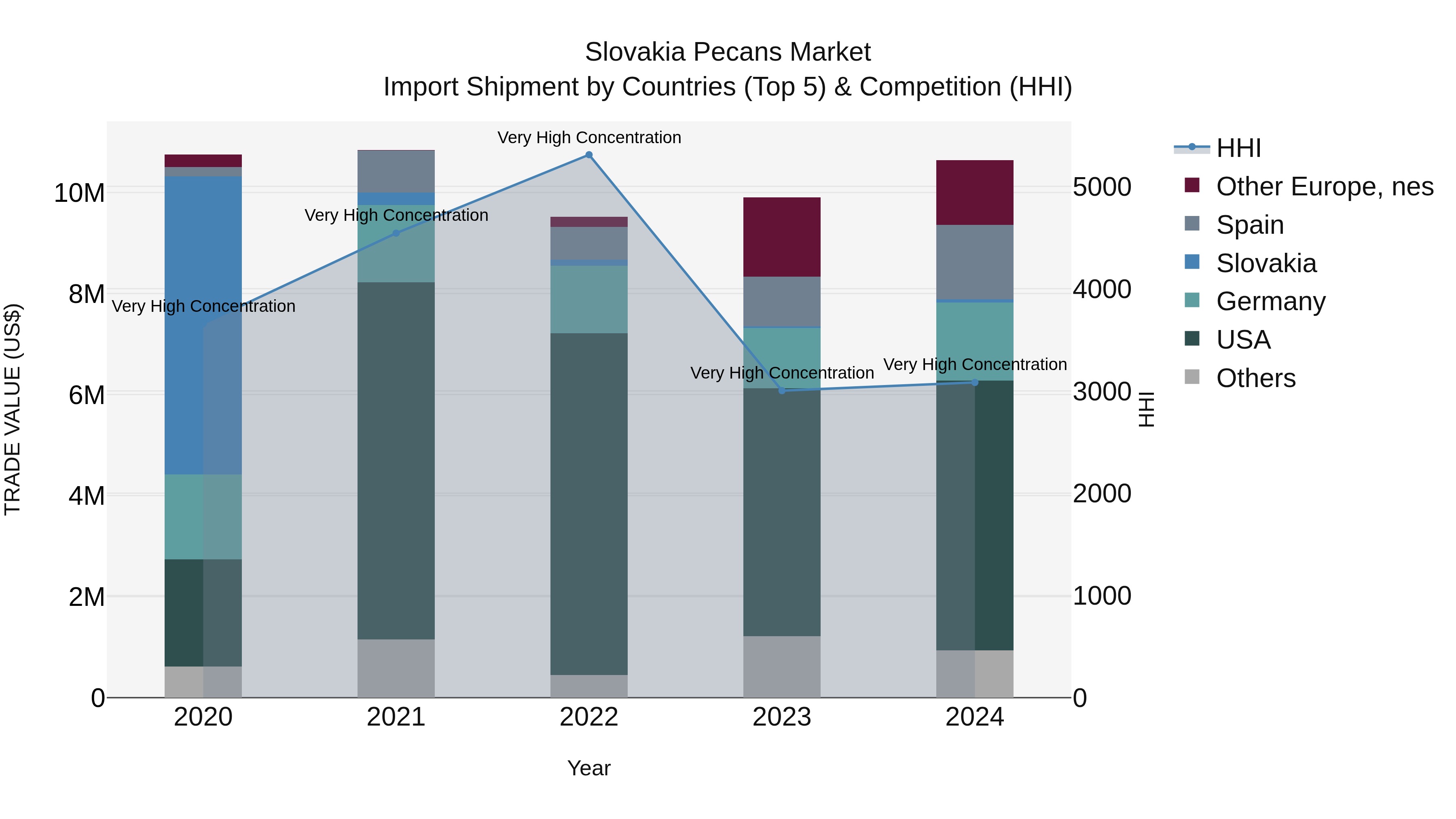 Slovakia Pecans Market Top 5 Importing Countries and Market Competition (HHI) Analysis