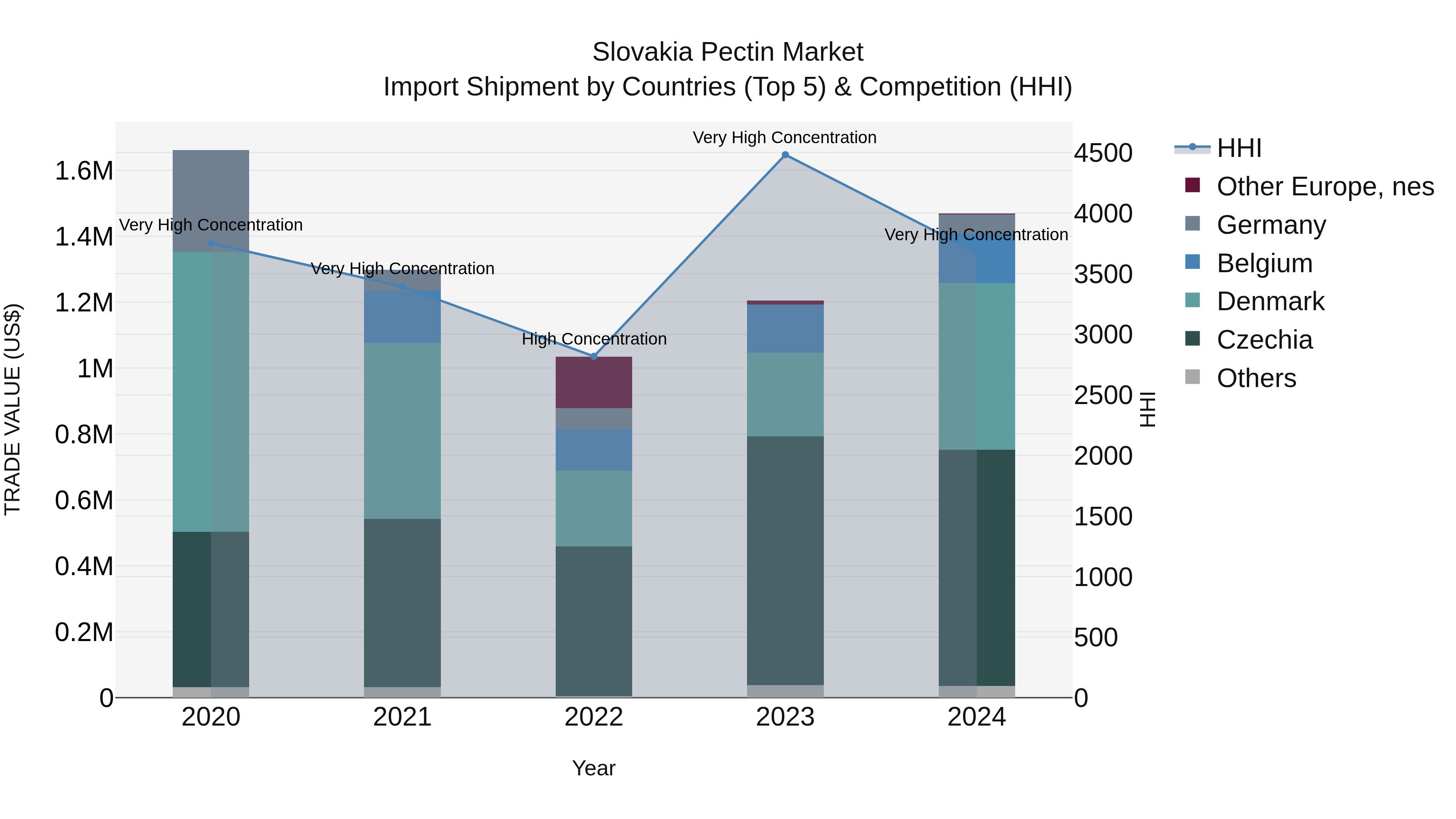 Slovakia Pectin Market Top 5 Importing Countries and Market Competition (HHI) Analysis