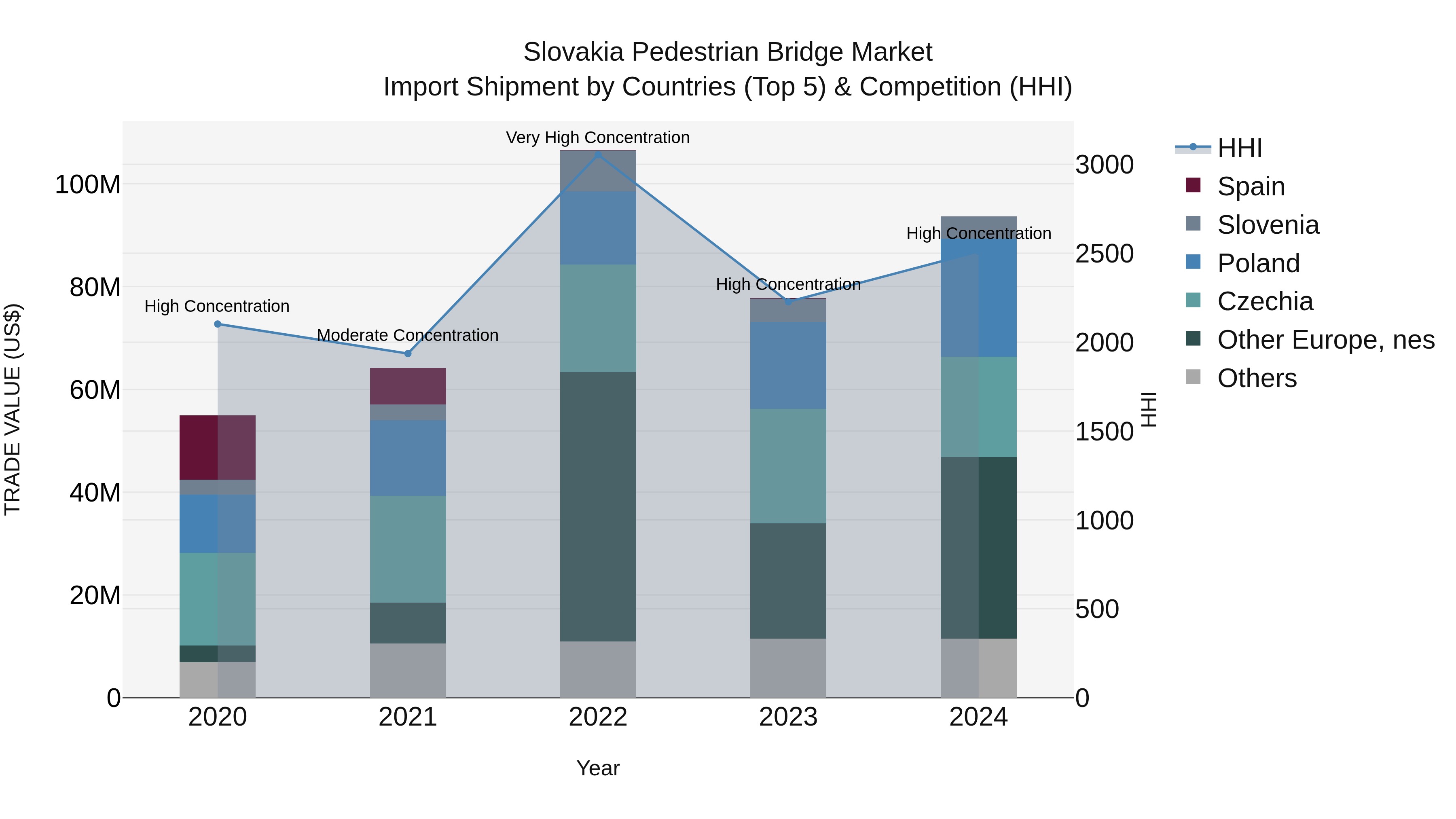 Slovakia Pedestrian Bridge Market Top 5 Importing Countries and Market Competition (HHI) Analysis