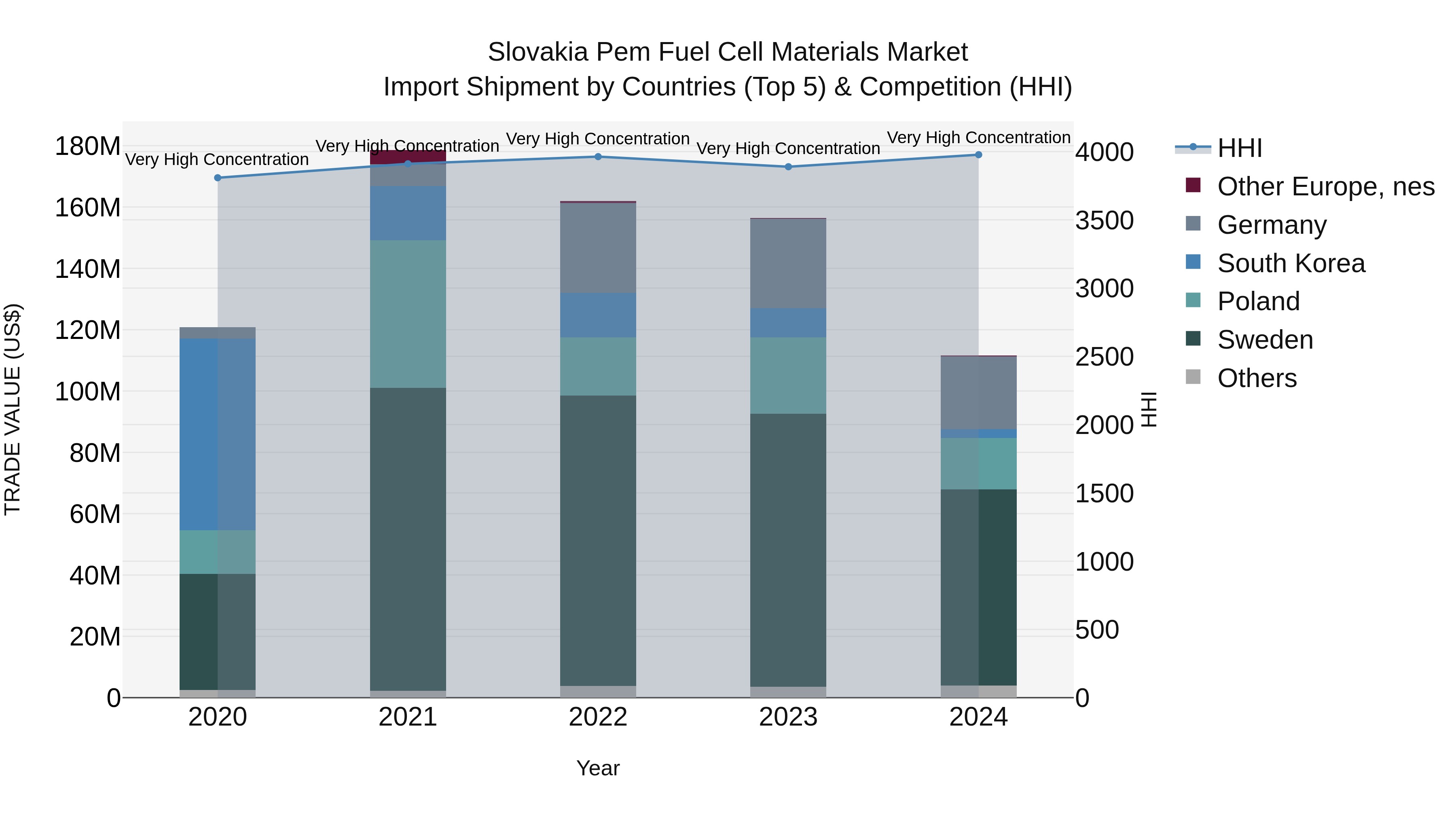 Slovakia Pem Fuel Cell Materials Market Top 5 Importing Countries and Market Competition (HHI) Analysis