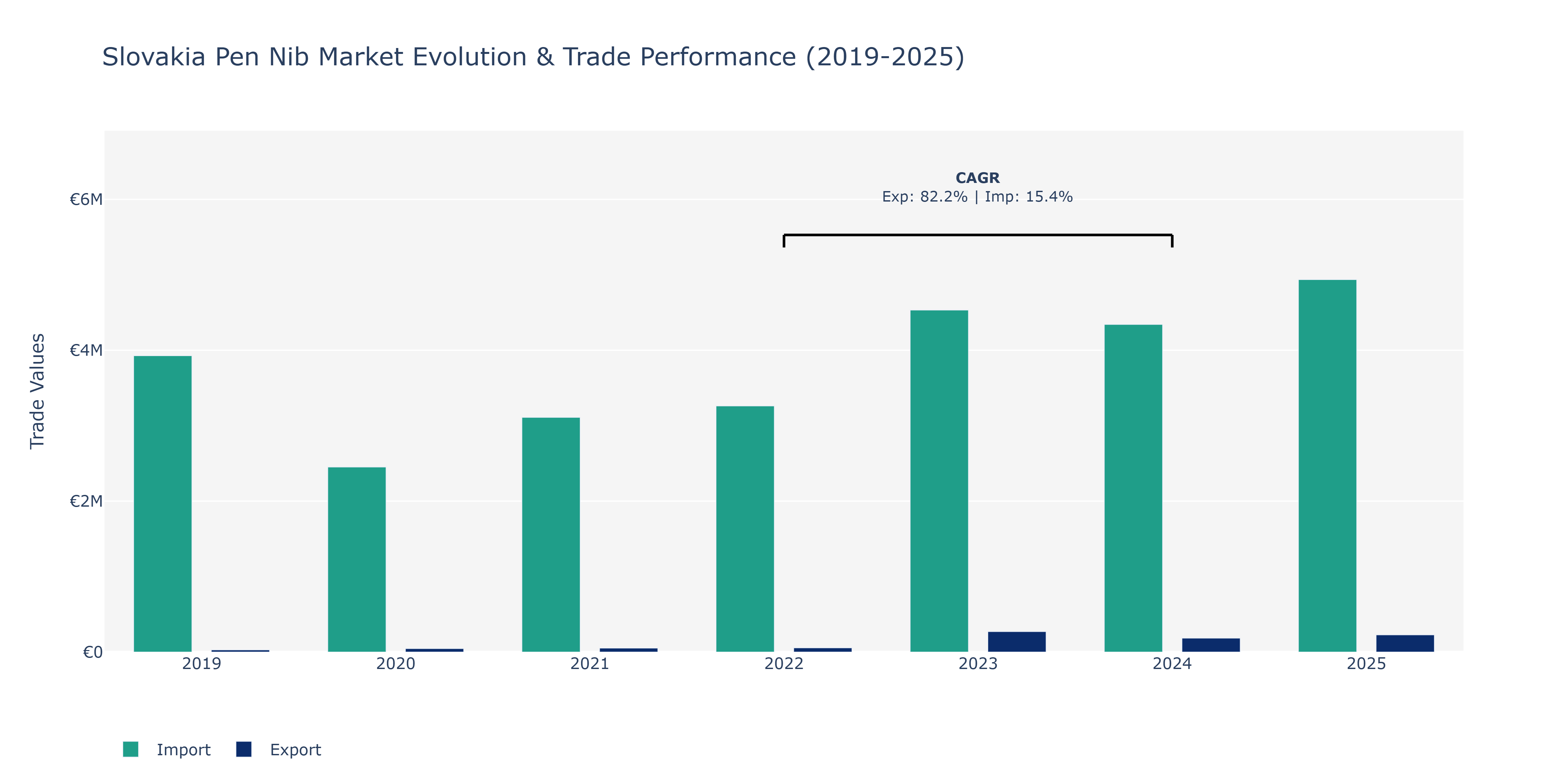 Slovakia Pen Nib Market: Production & Trade Performance (2019-2025)