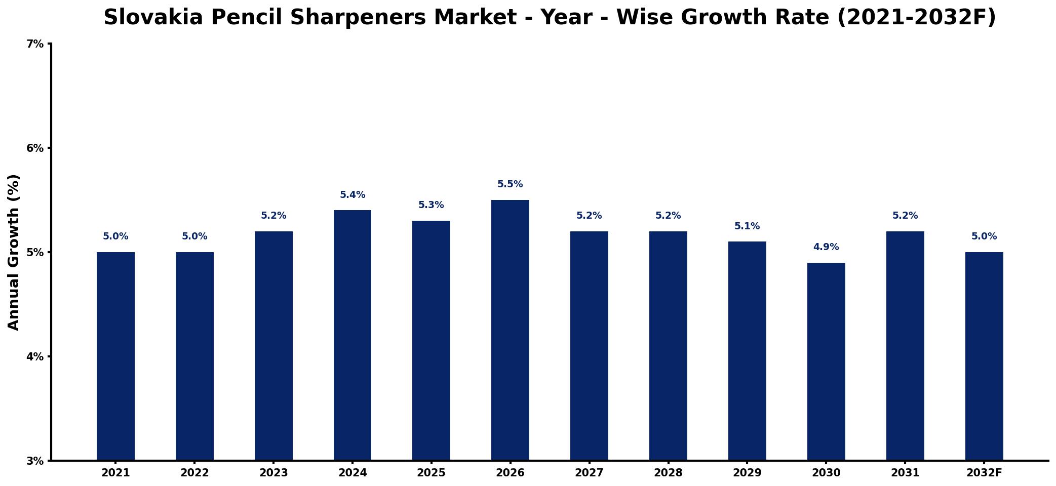Slovakia Pencil Sharpeners Market Year-wise Growth Rate and Key Drivers