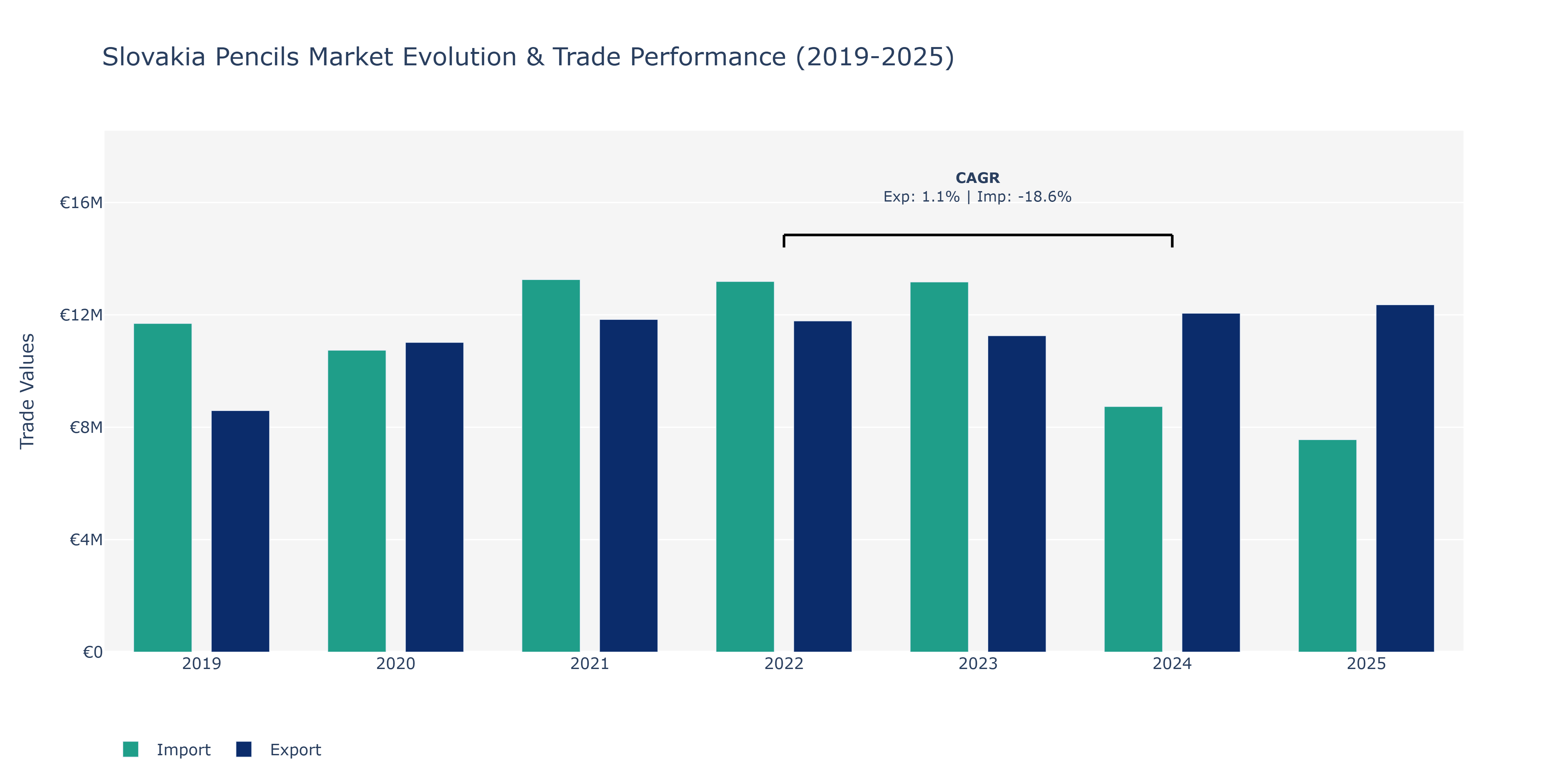 Slovakia Pencils Market: Production & Trade Performance (2019-2025)