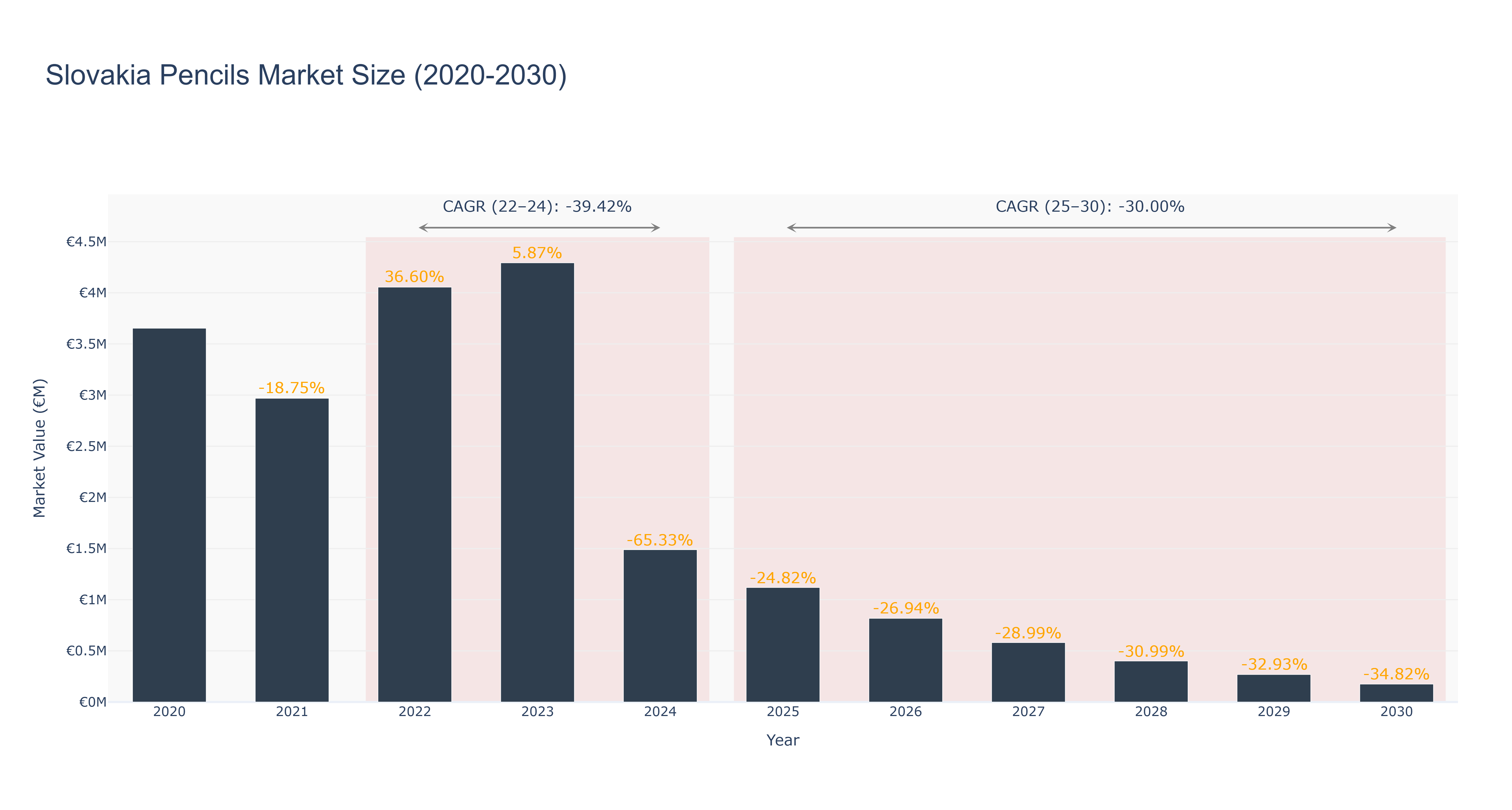 Slovakia Pencils Market Size (2020-2030)
