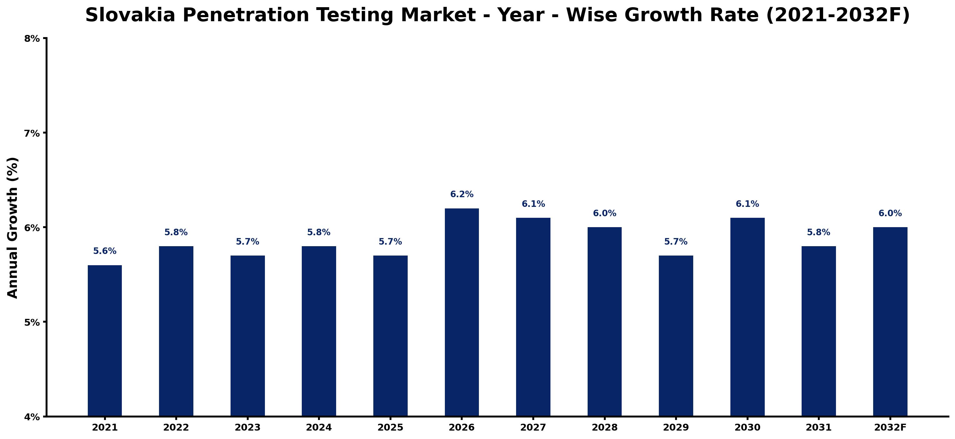 Slovakia Penetration Testing Market Year-wise Growth Rate and Key Drivers
