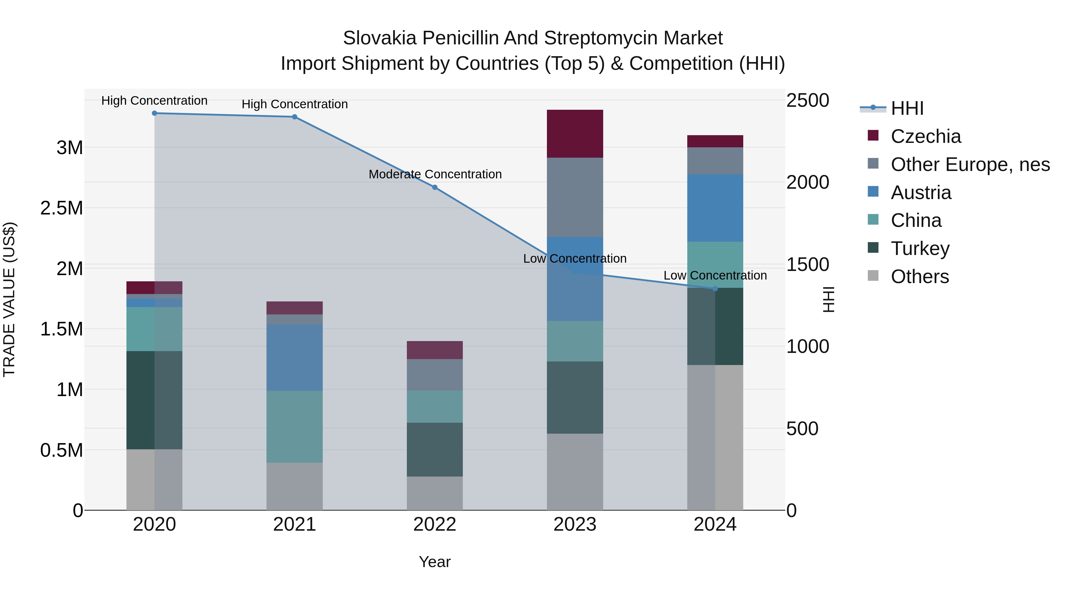 Slovakia Penicillin And Streptomycin Market Top 5 Importing Countries and Market Competition (HHI) Analysis