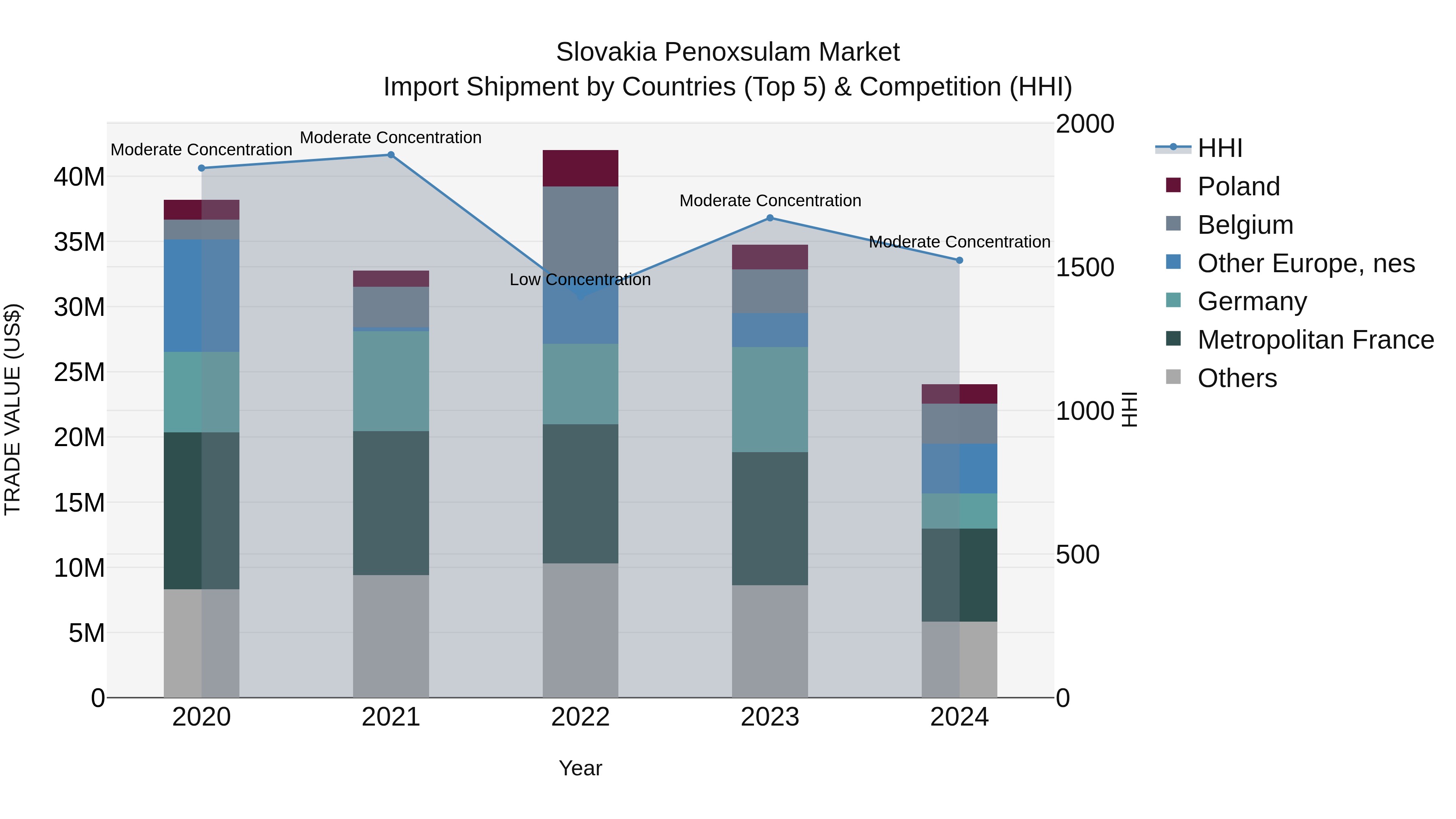 Slovakia Penoxsulam Market Top 5 Importing Countries and Market Competition (HHI) Analysis