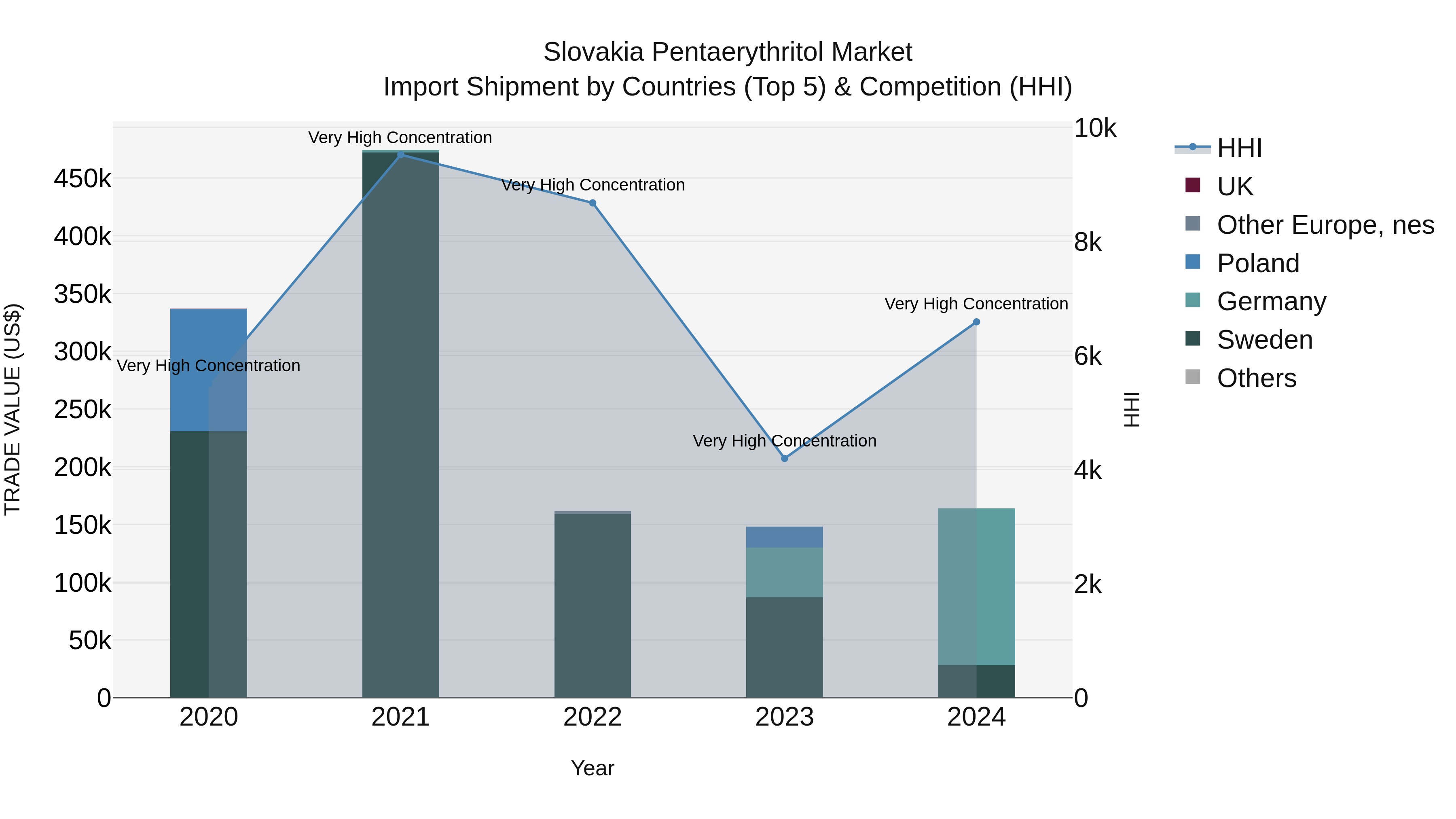 Slovakia Pentaerythritol Market Top 5 Importing Countries and Market Competition (HHI) Analysis
