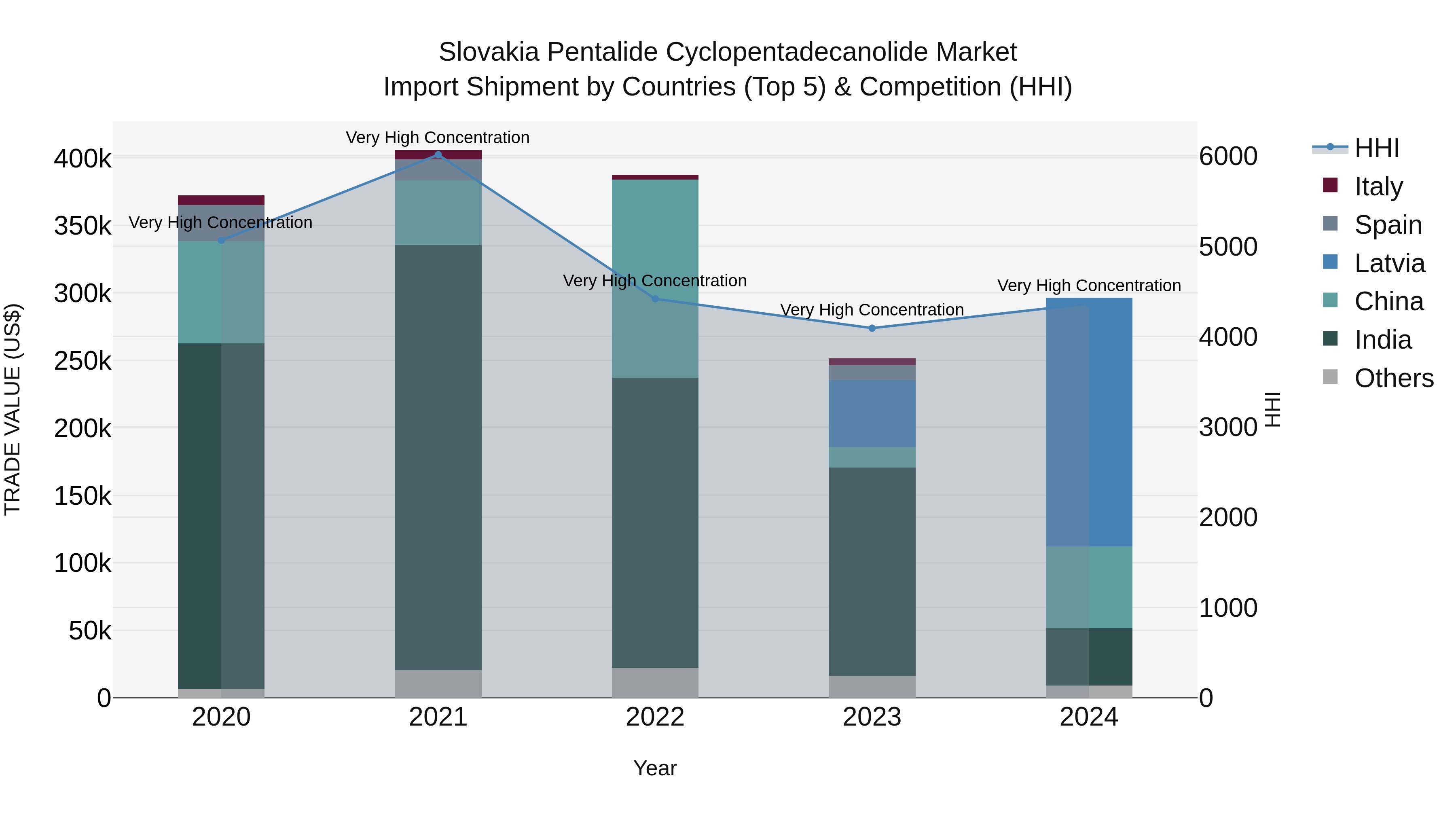 Slovakia Pentalide Cyclopentadecanolide Market Top 5 Importing Countries and Market Competition (HHI) Analysis