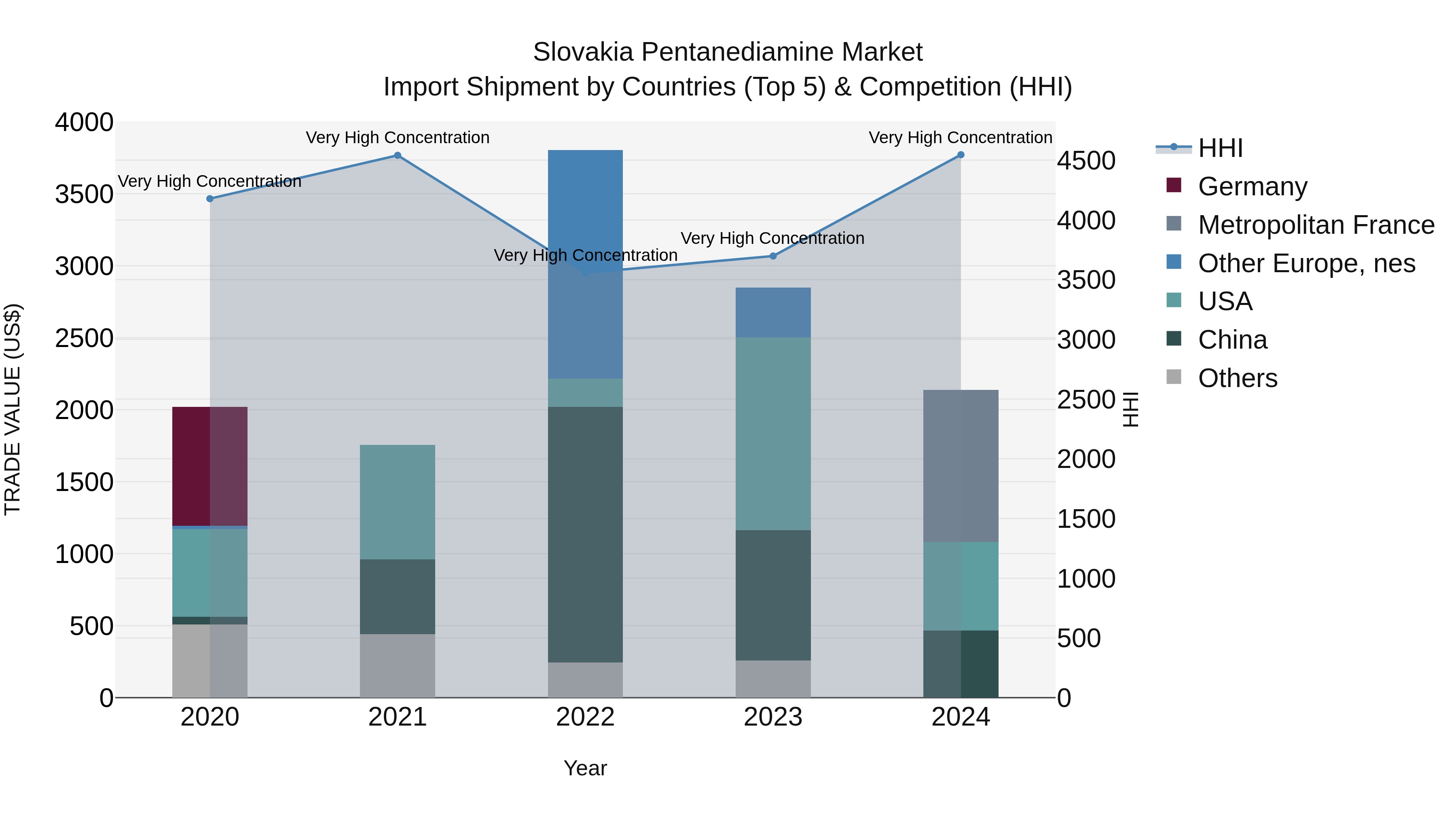 Slovakia Pentanediamine Market Top 5 Importing Countries and Market Competition (HHI) Analysis