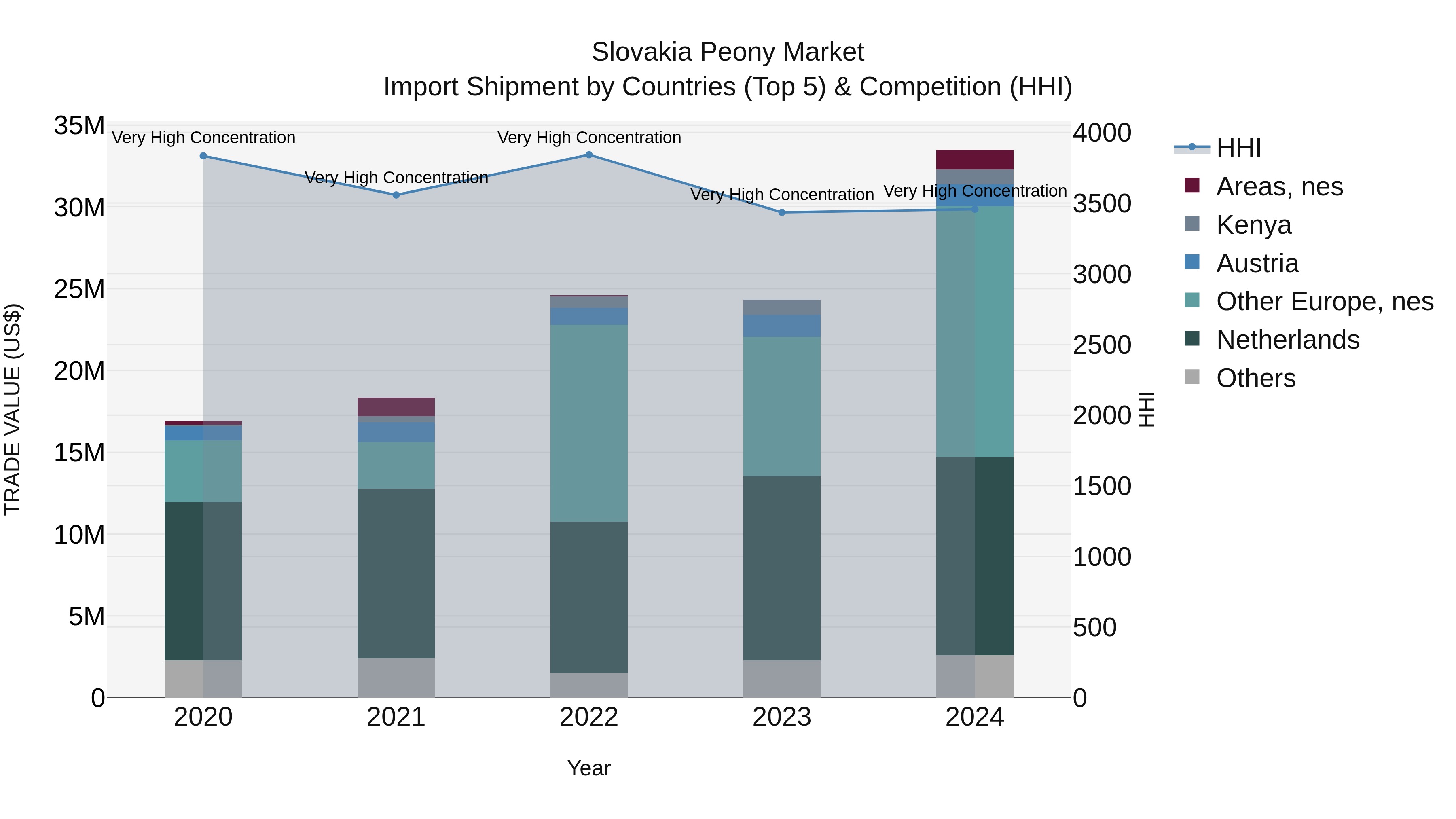 Slovakia Peony Market Top 5 Importing Countries and Market Competition (HHI) Analysis