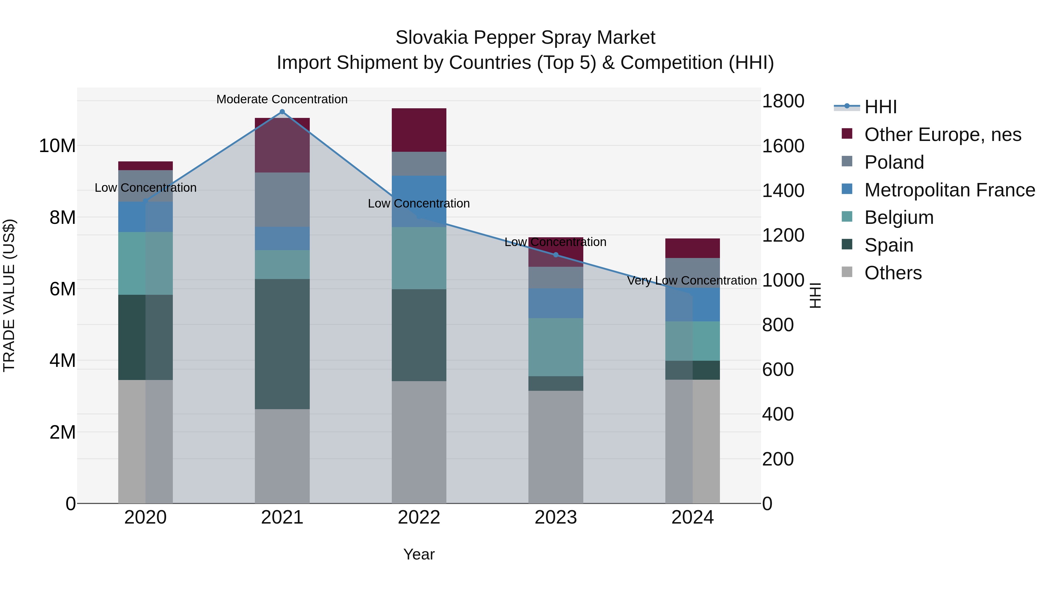 Slovakia Pepper Spray Market Top 5 Importing Countries and Market Competition (HHI) Analysis