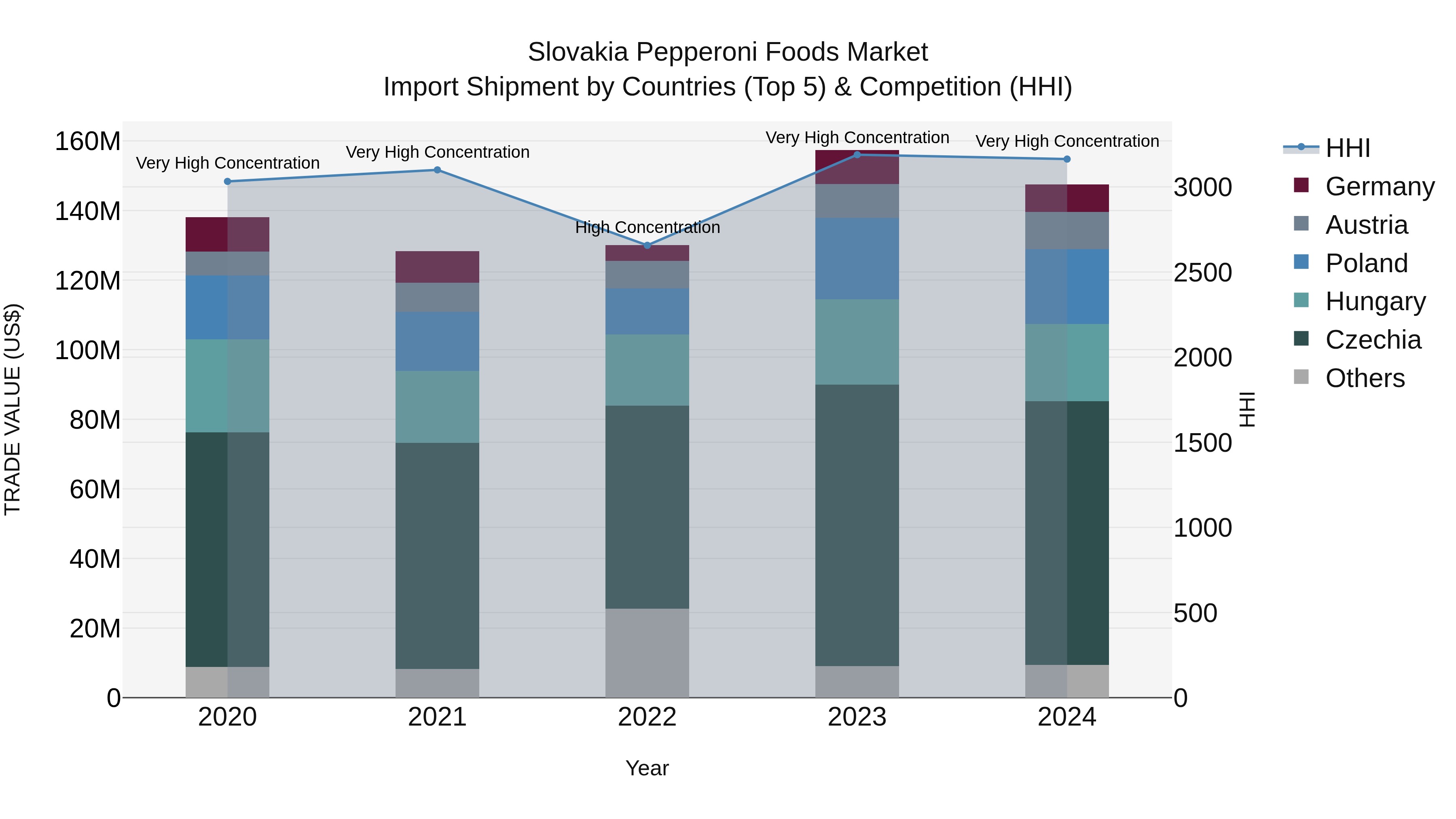 Slovakia Pepperoni Foods Market Top 5 Importing Countries and Market Competition (HHI) Analysis