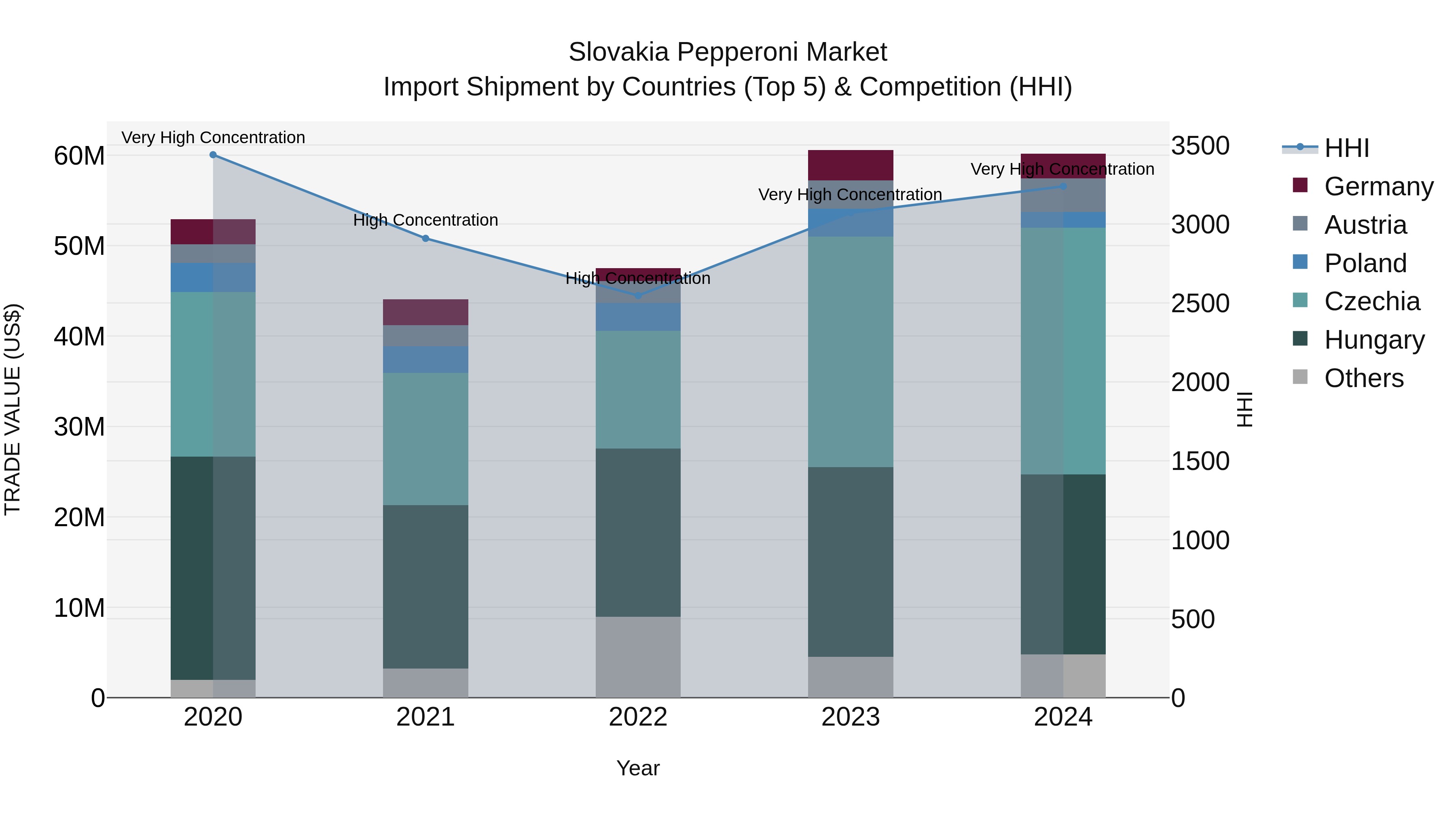 Slovakia Pepperoni Market Top 5 Importing Countries and Market Competition (HHI) Analysis
