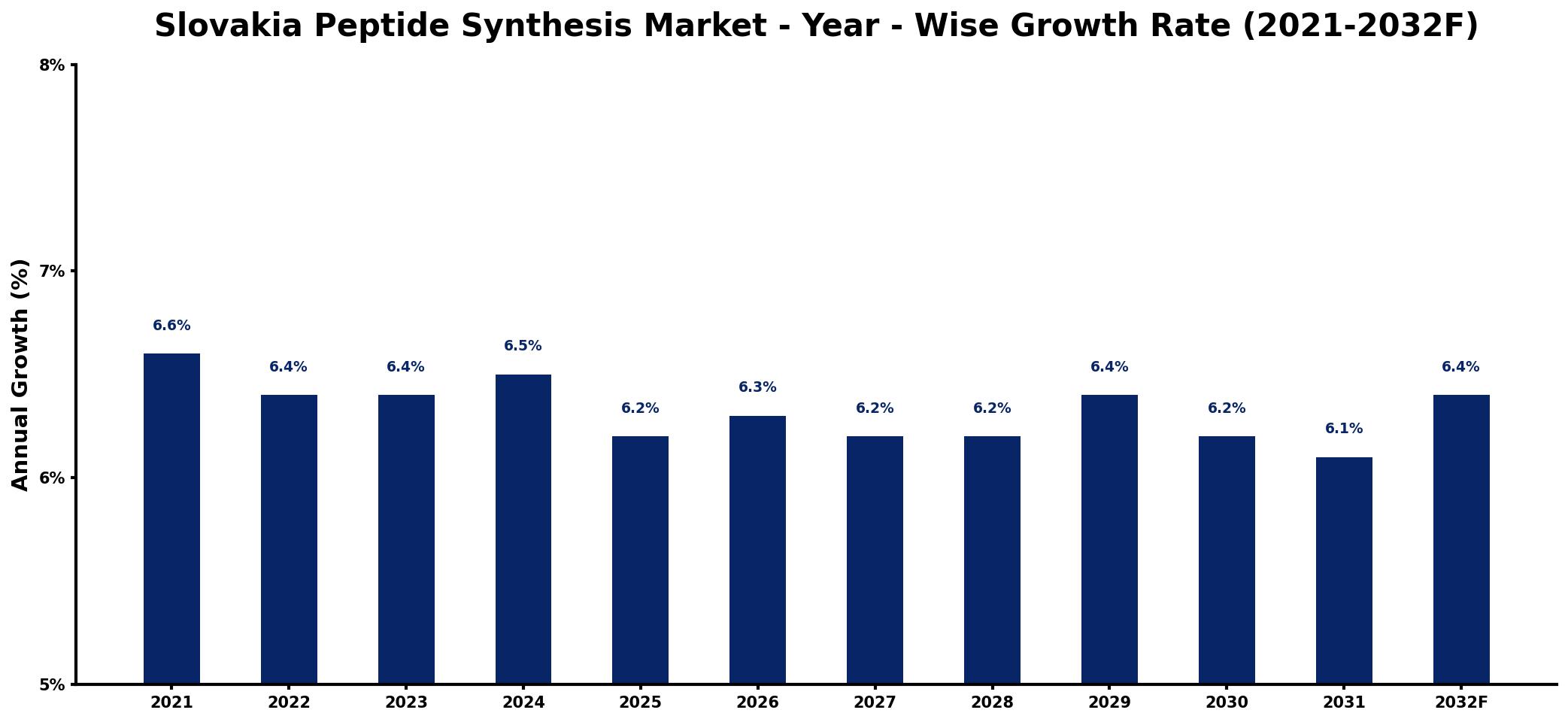 Slovakia Peptide Synthesis Market Year-wise Growth Rate and Key Drivers