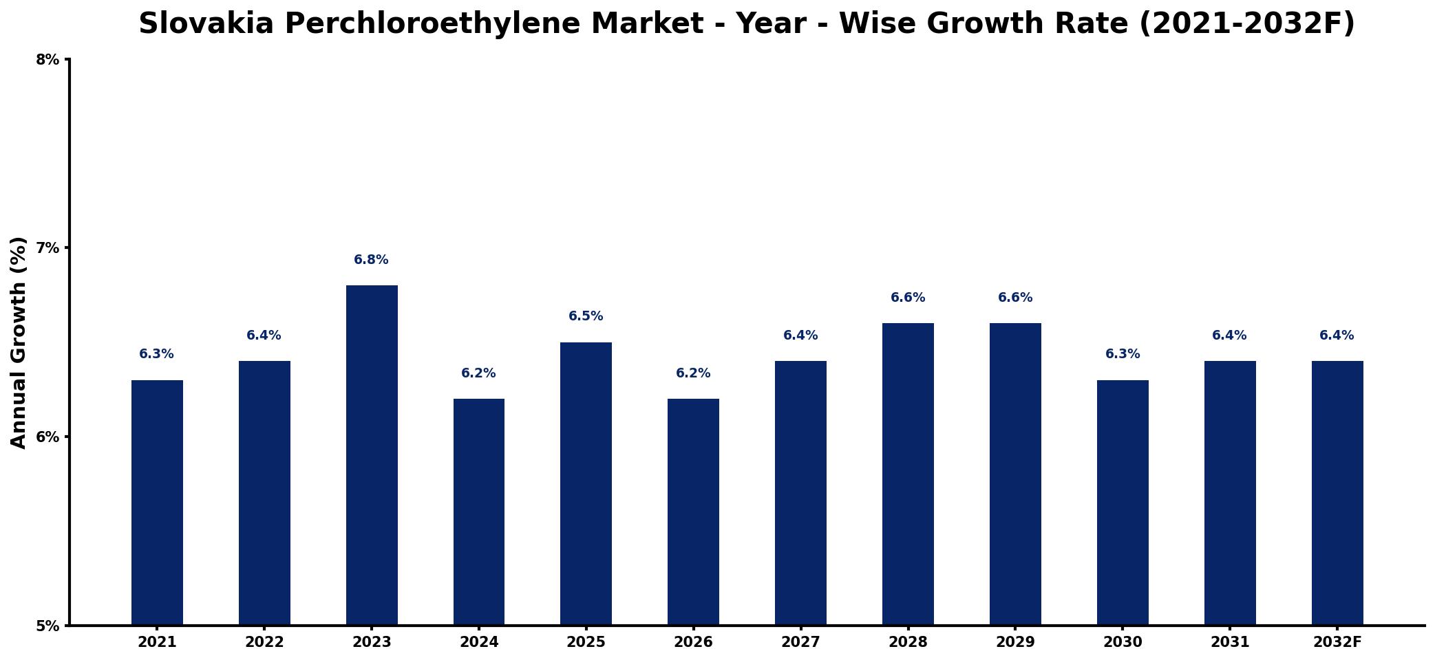 Slovakia Perchloroethylene Market Year-wise Growth Rate and Key Drivers