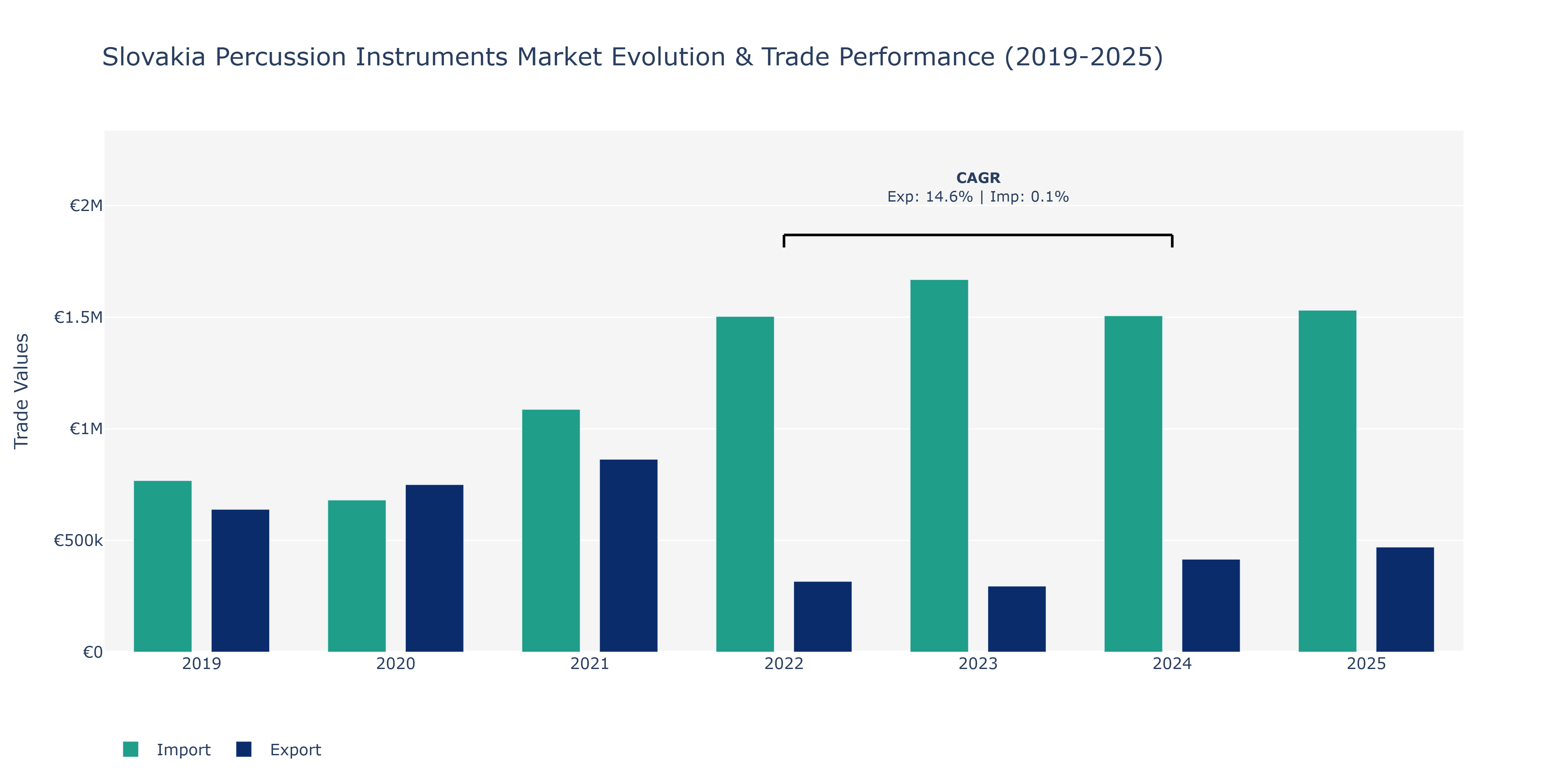 Slovakia Percussion Instruments Market: Production & Trade Performance (2019-2025)