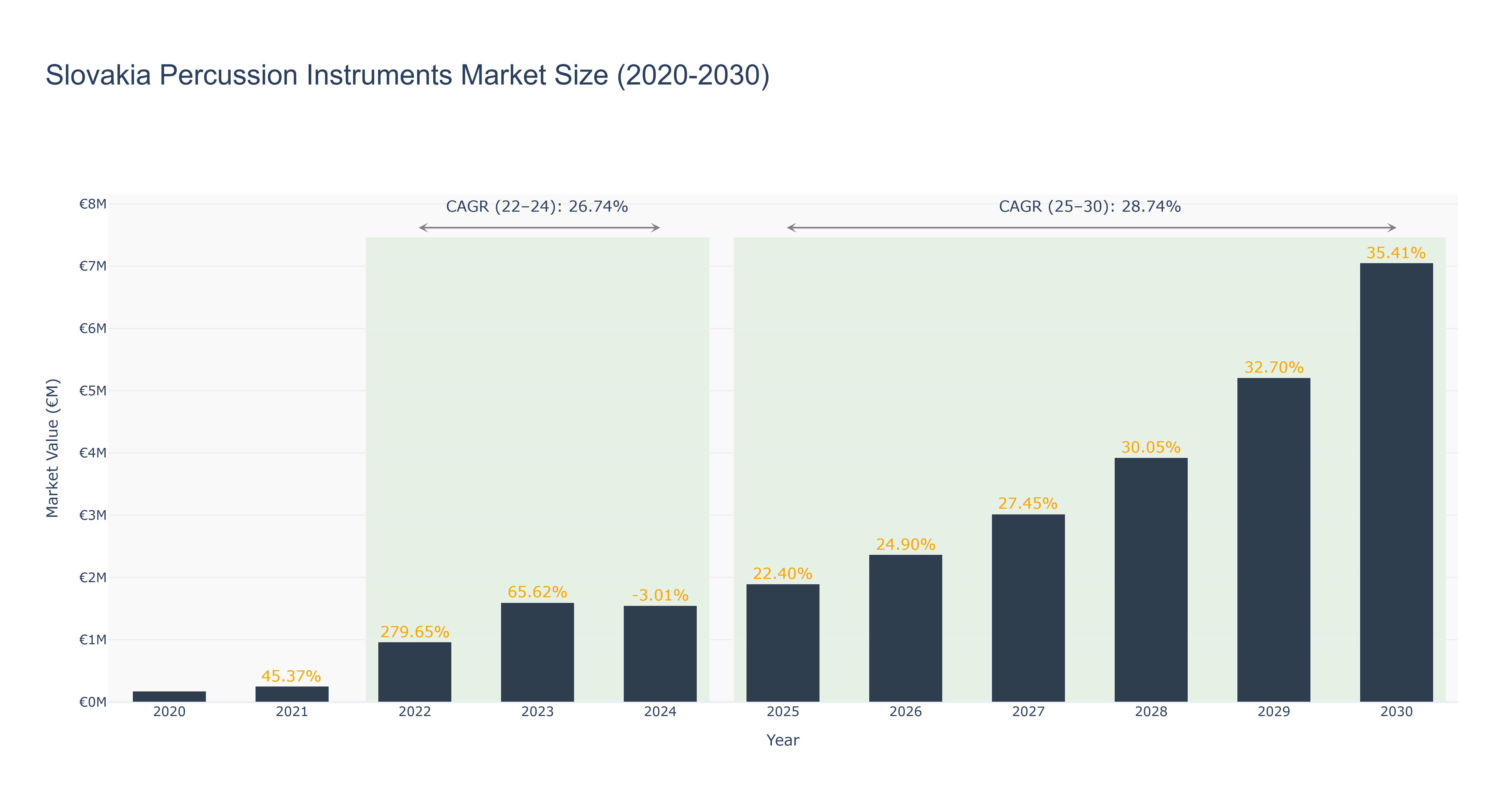 Slovakia Percussion Instruments Market Size (2020-2030)