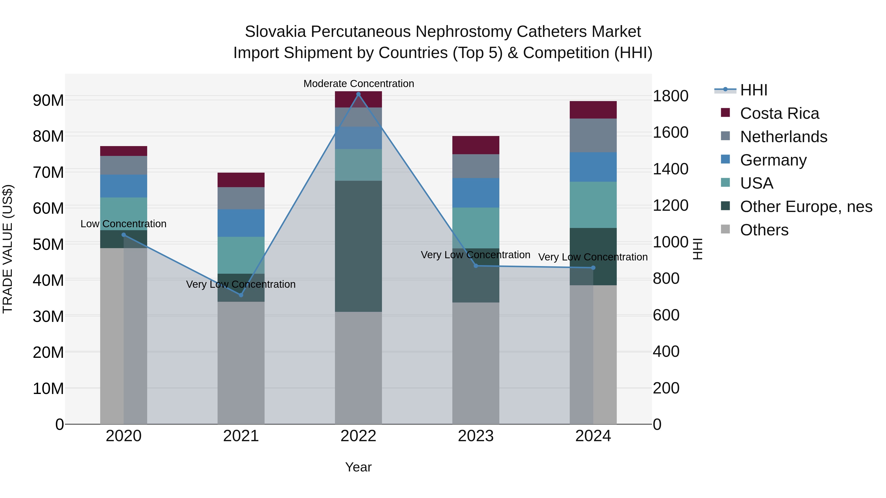 Slovakia Percutaneous Nephrostomy Catheters Market Top 5 Importing Countries and Market Competition (HHI) Analysis