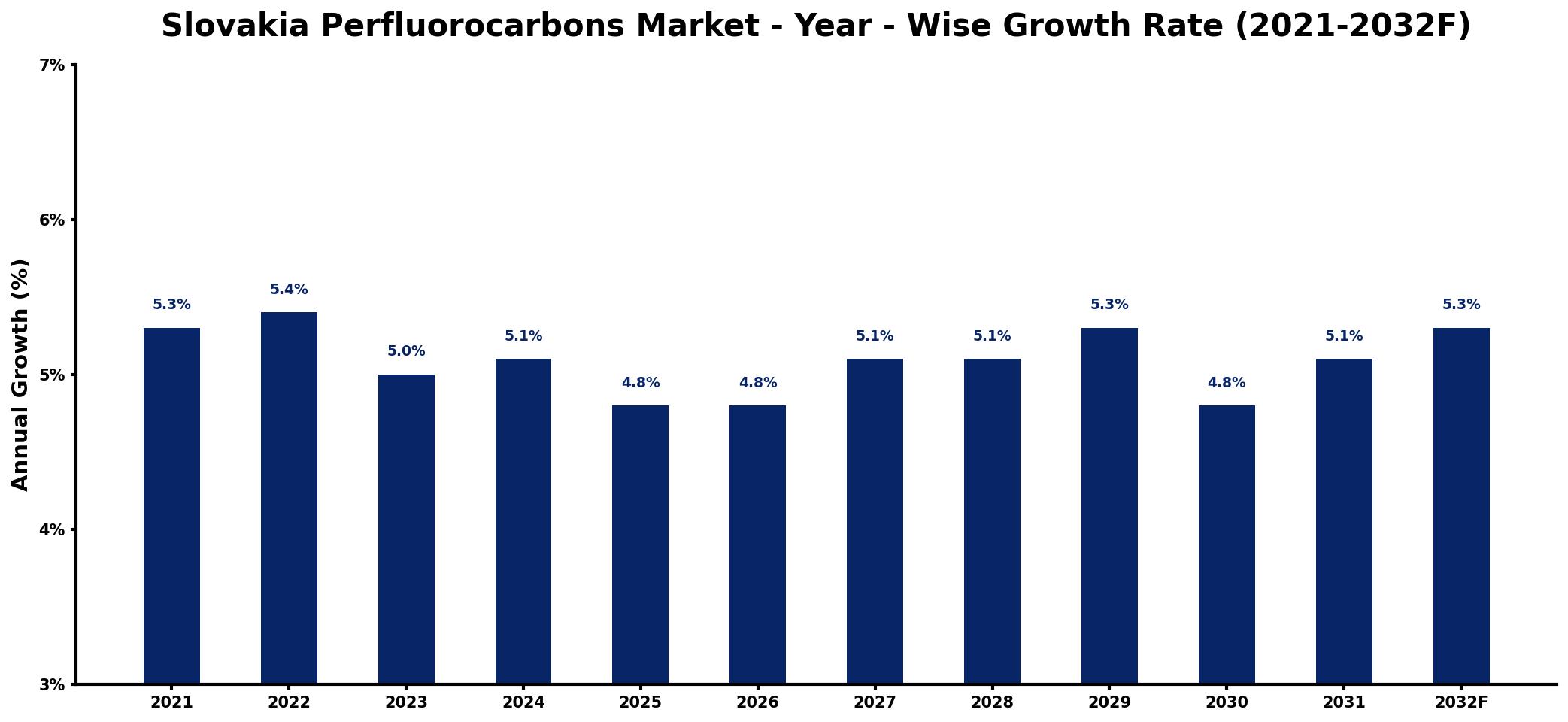 Slovakia Perfluorocarbons Market Year-wise Growth Rate and Key Drivers