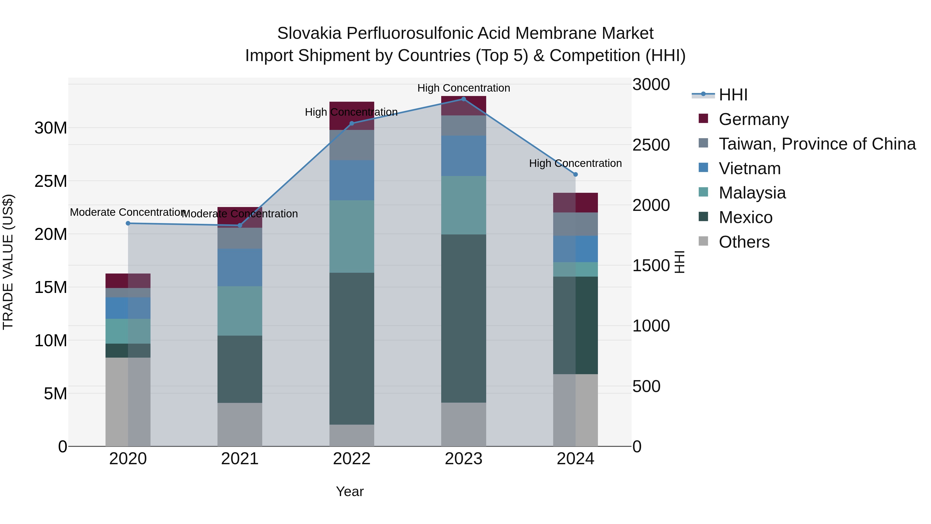 Slovakia Perfluorosulfonic Acid Membrane Market Top 5 Importing Countries and Market Competition (HHI) Analysis