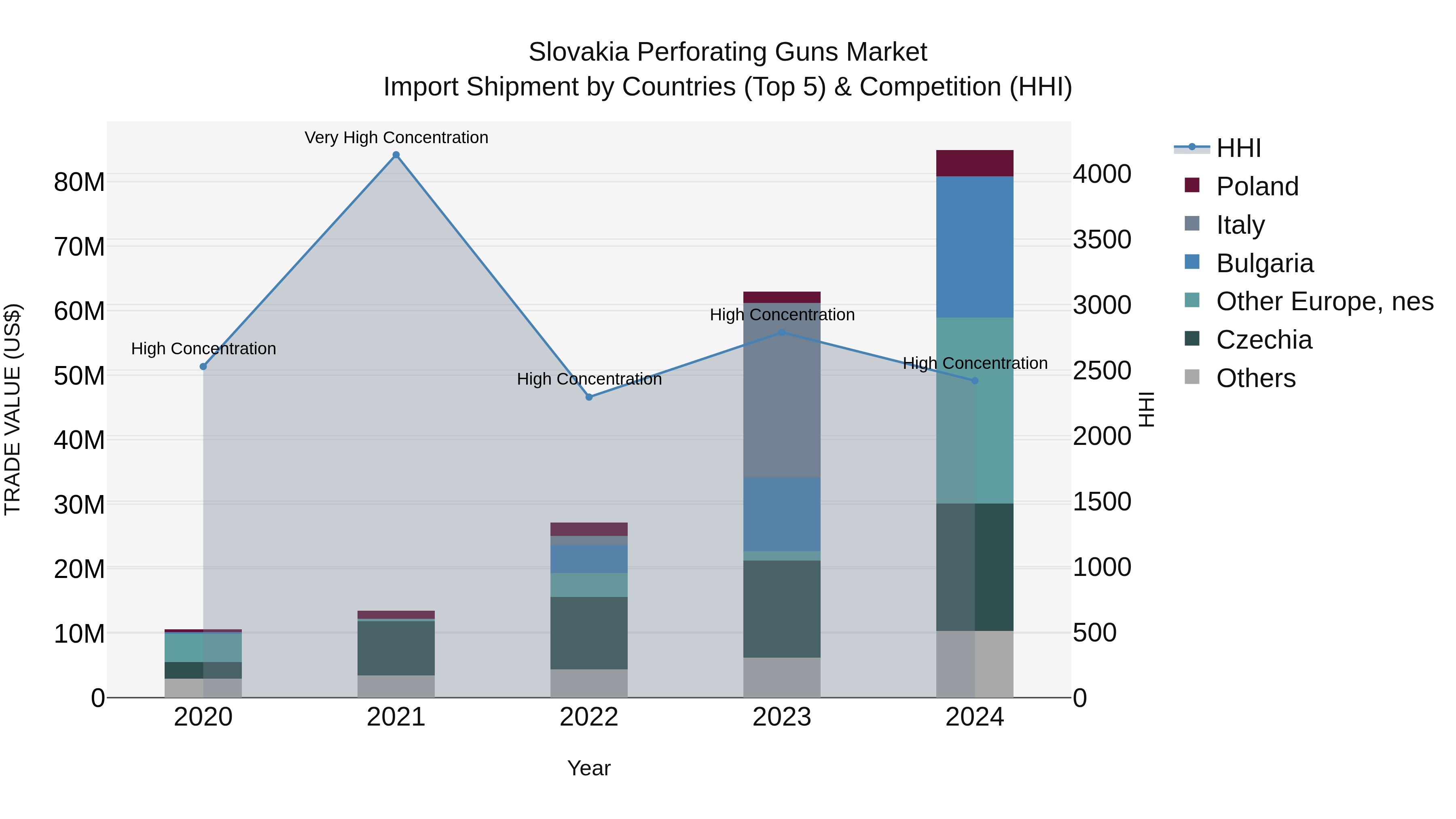 Slovakia Perforating Guns Market Top 5 Importing Countries and Market Competition (HHI) Analysis