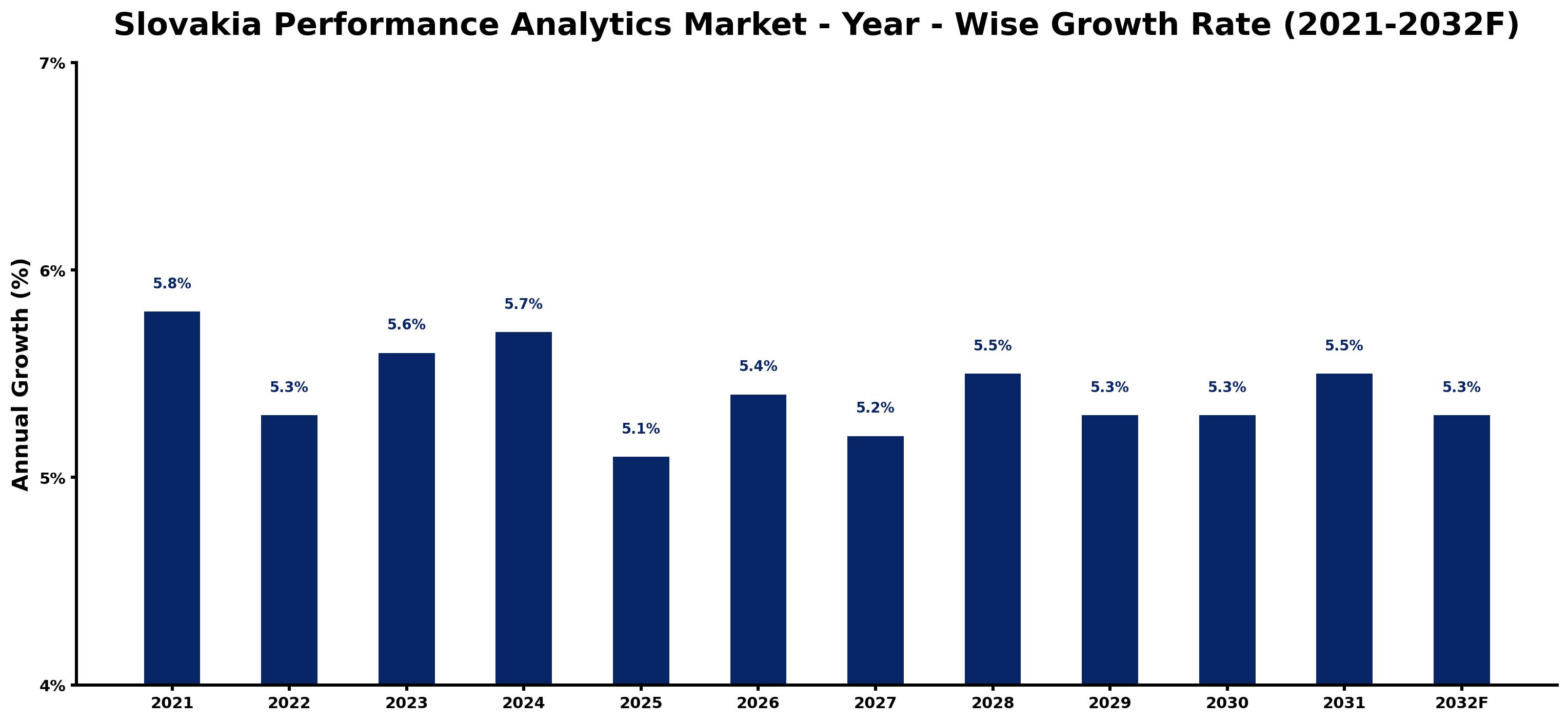 Slovakia Performance Analytics Market Year-wise Growth Rate and Key Drivers