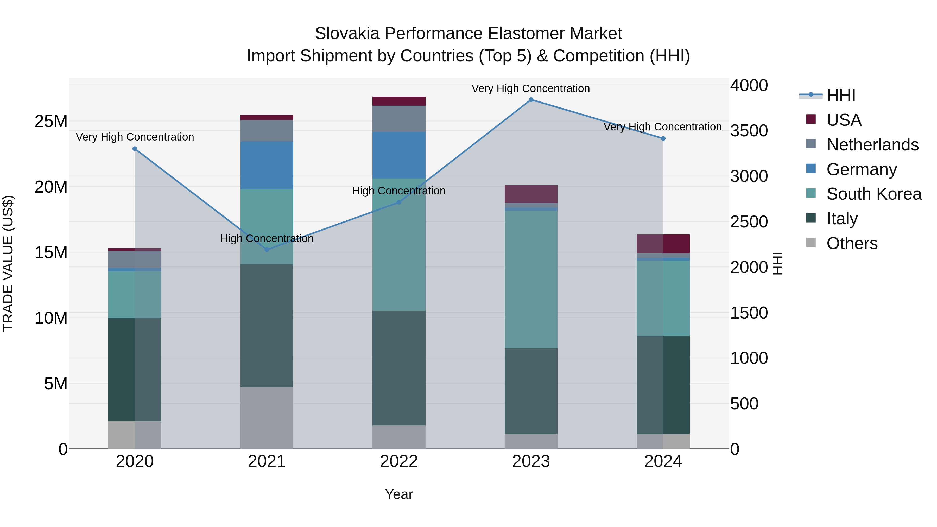 Slovakia Performance Elastomer Market Top 5 Importing Countries and Market Competition (HHI) Analysis
