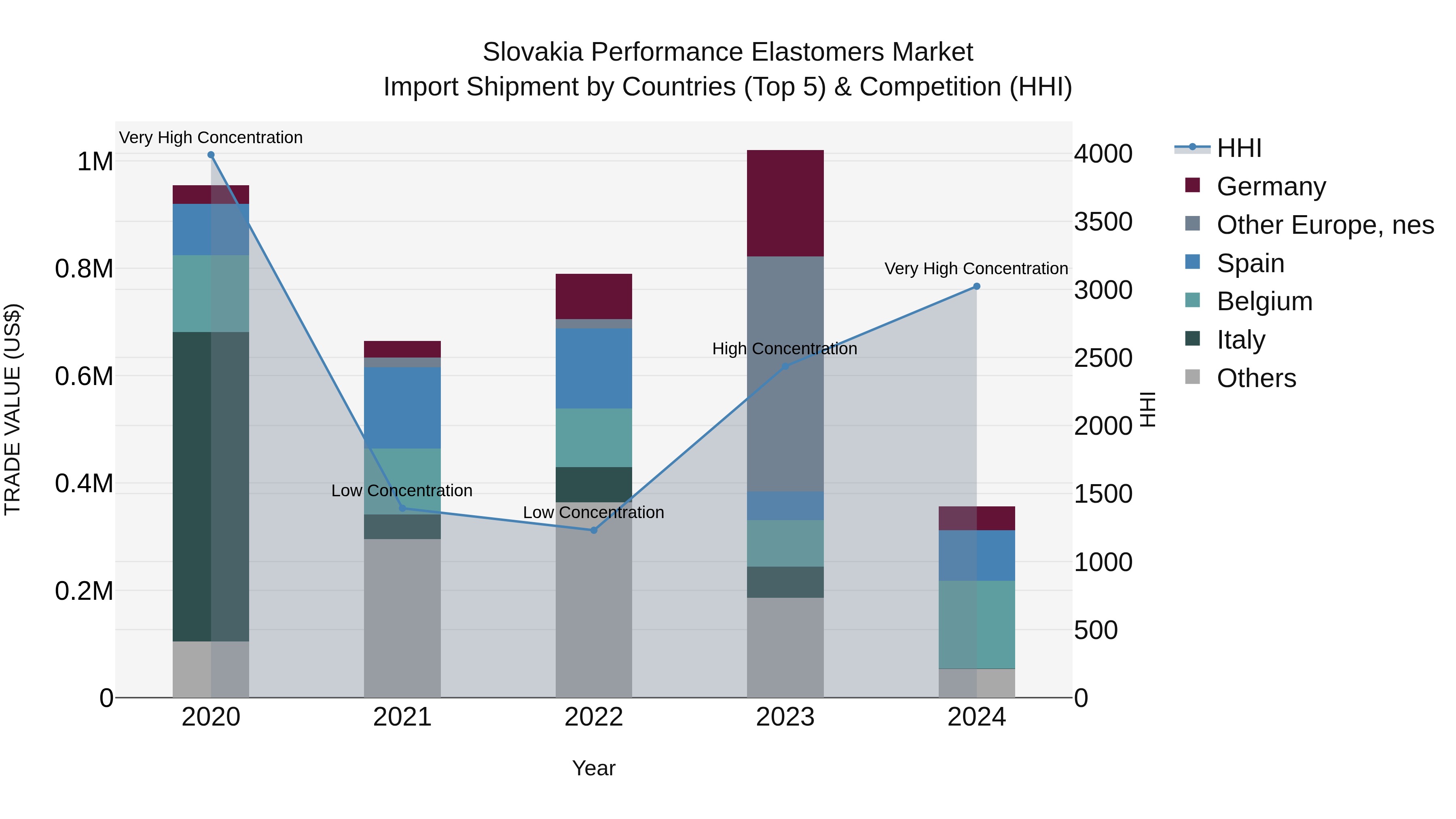 Slovakia Performance Elastomers Market Top 5 Importing Countries and Market Competition (HHI) Analysis