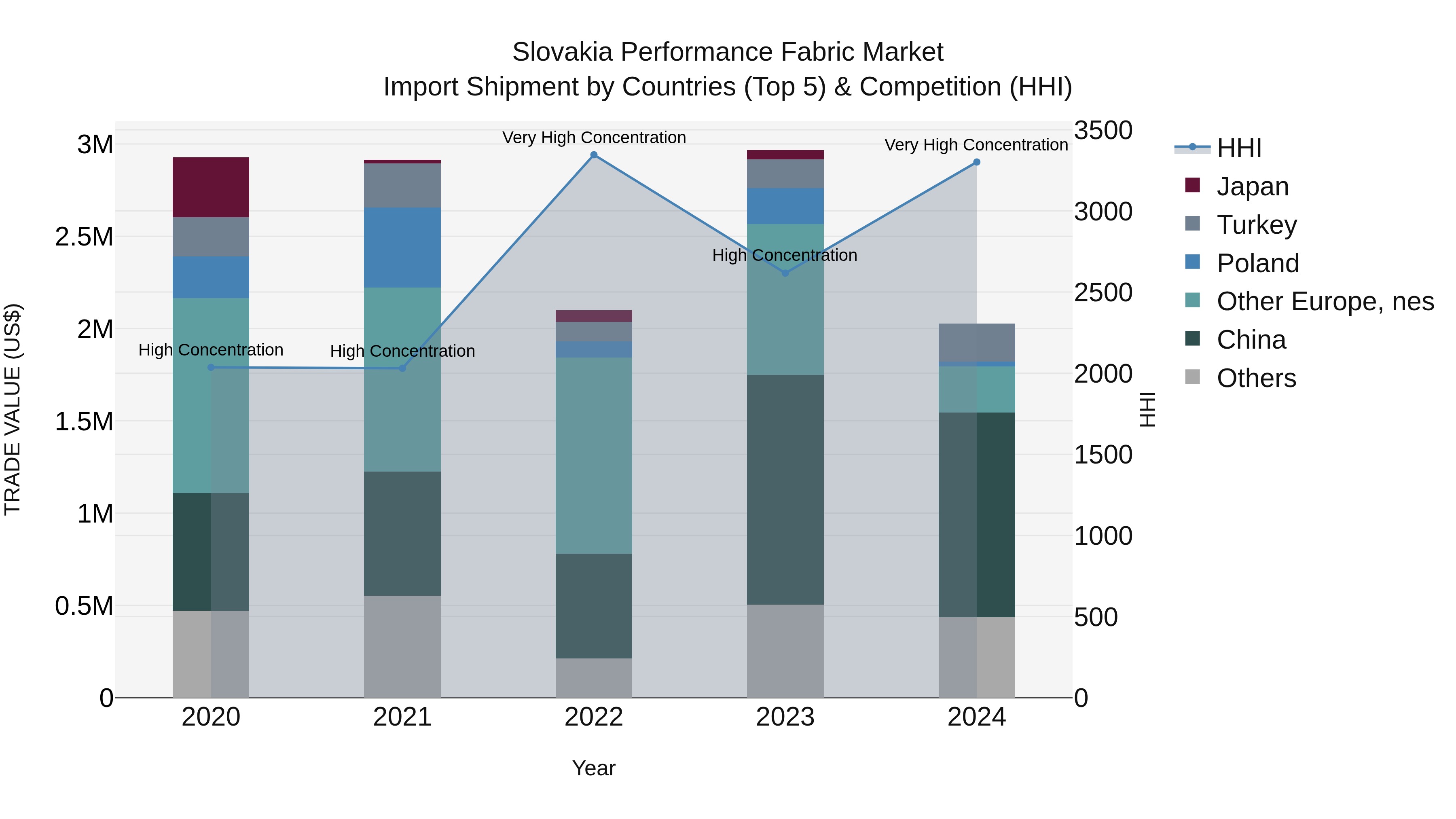 Slovakia Performance Fabric Market Top 5 Importing Countries and Market Competition (HHI) Analysis