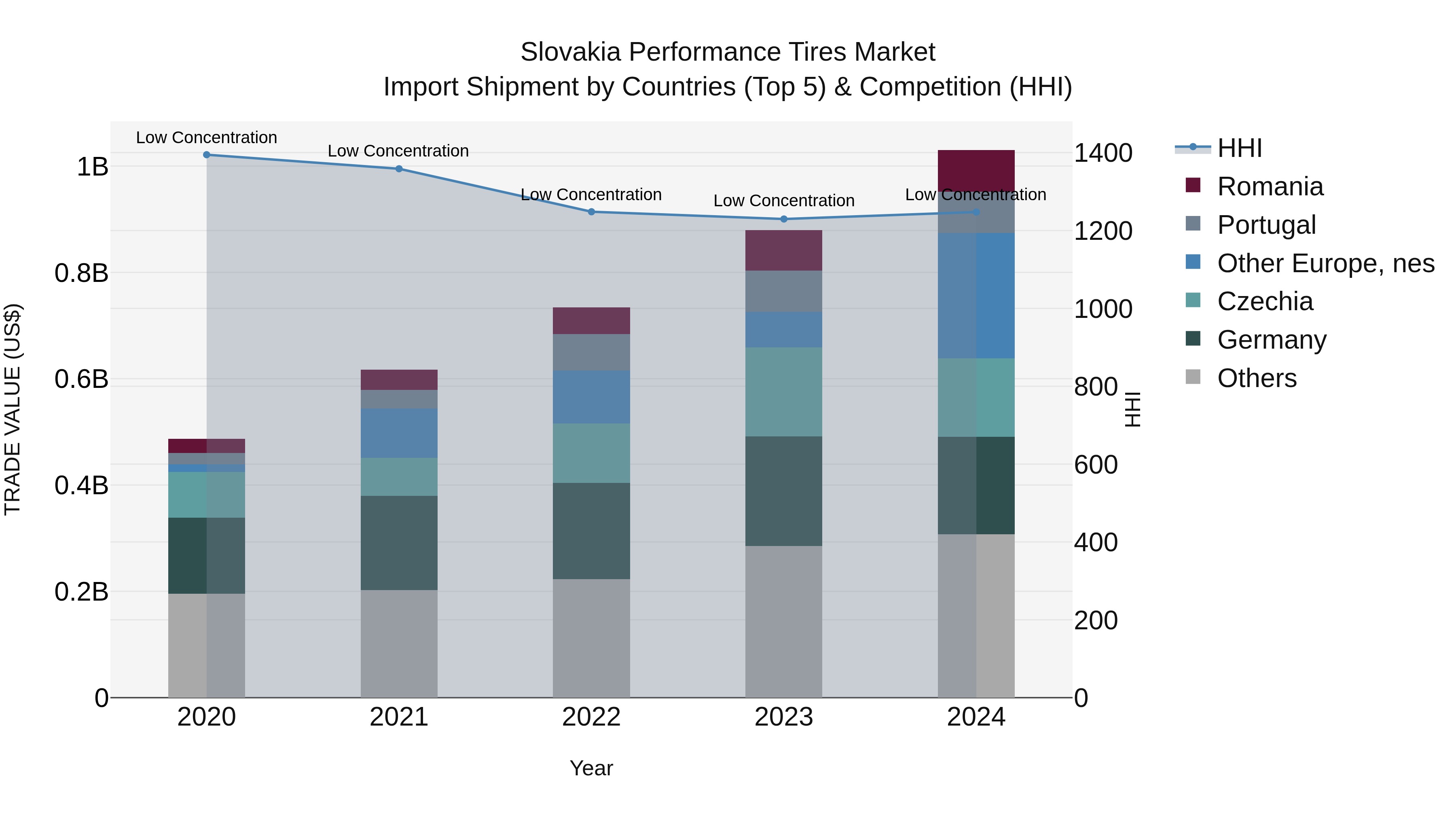 Slovakia Performance Tires Market Top 5 Importing Countries and Market Competition (HHI) Analysis
