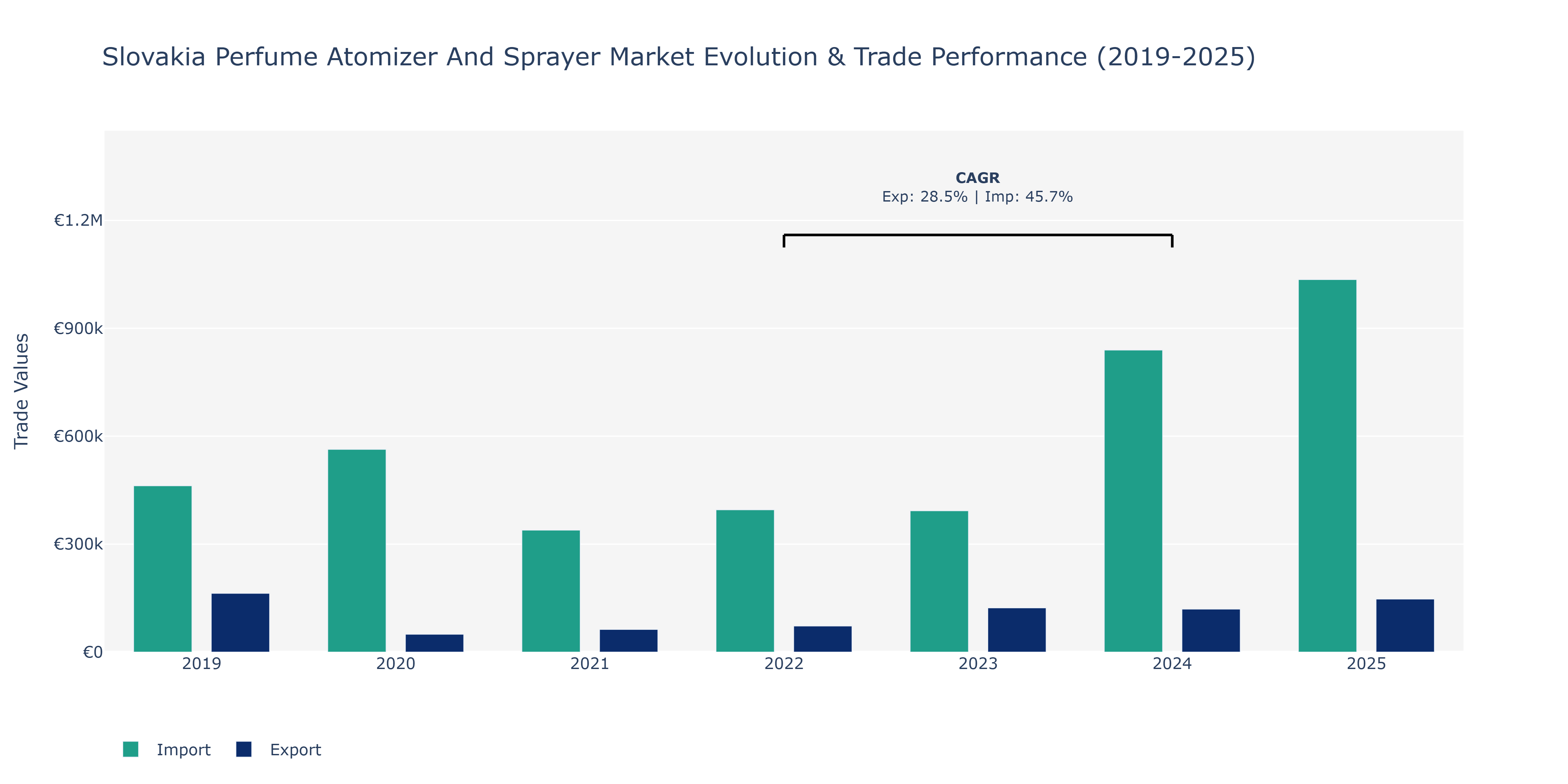 Slovakia Perfume Atomizer And Sprayer Market: Production & Trade Performance (2019-2025) Size