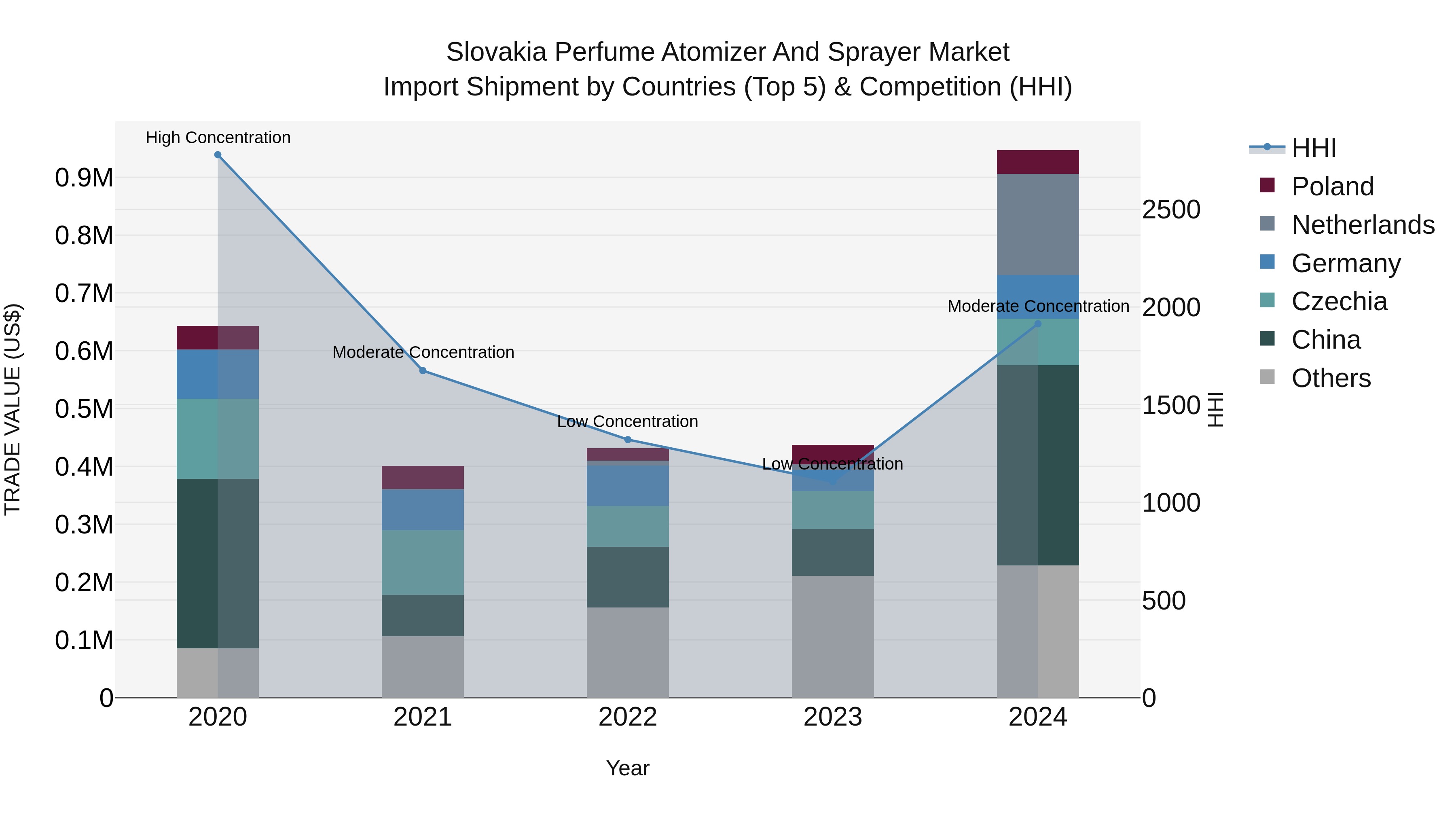 Slovakia Perfume Atomizer And Sprayer Market Top 5 Importing Countries and Market Competition (HHI) Analysis