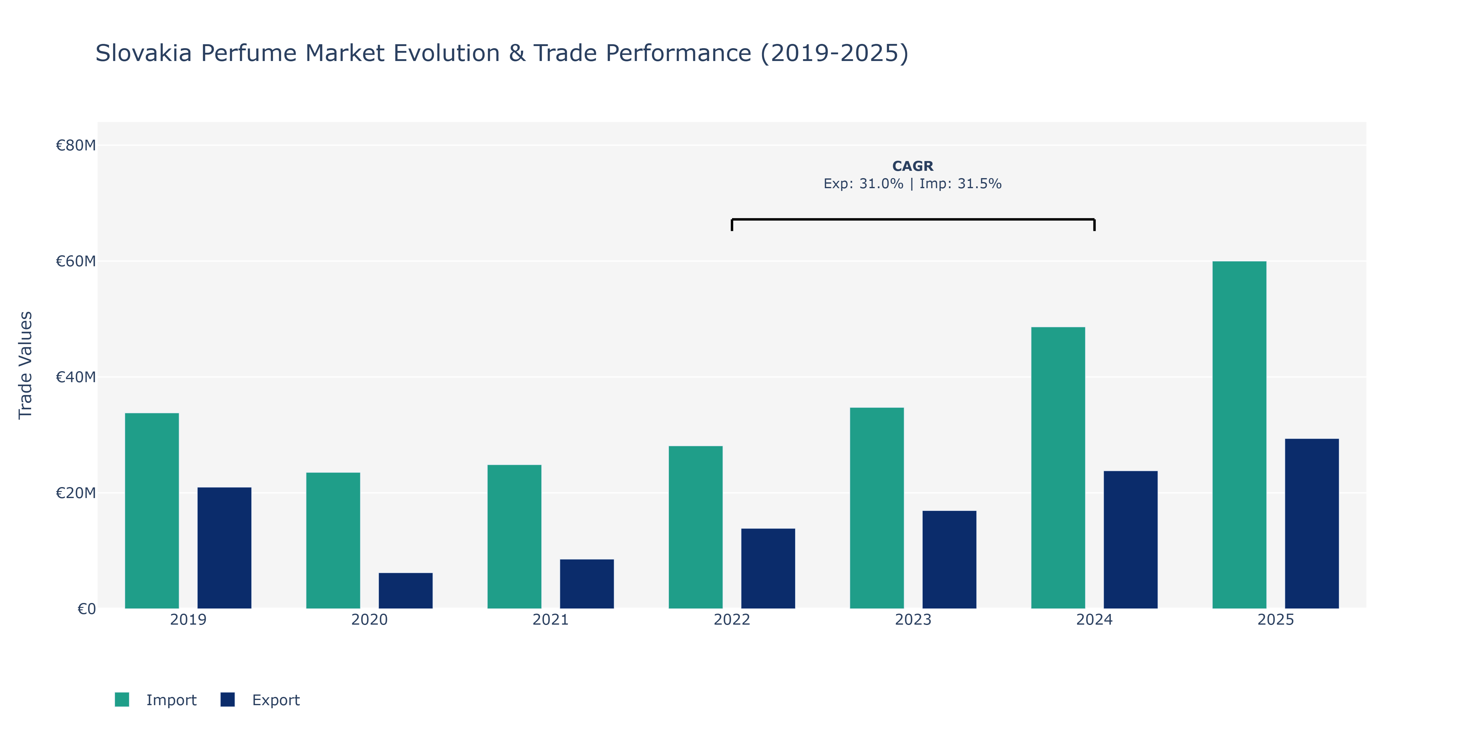 Slovakia Perfume Market: Production & Trade Performance (2019-2025)