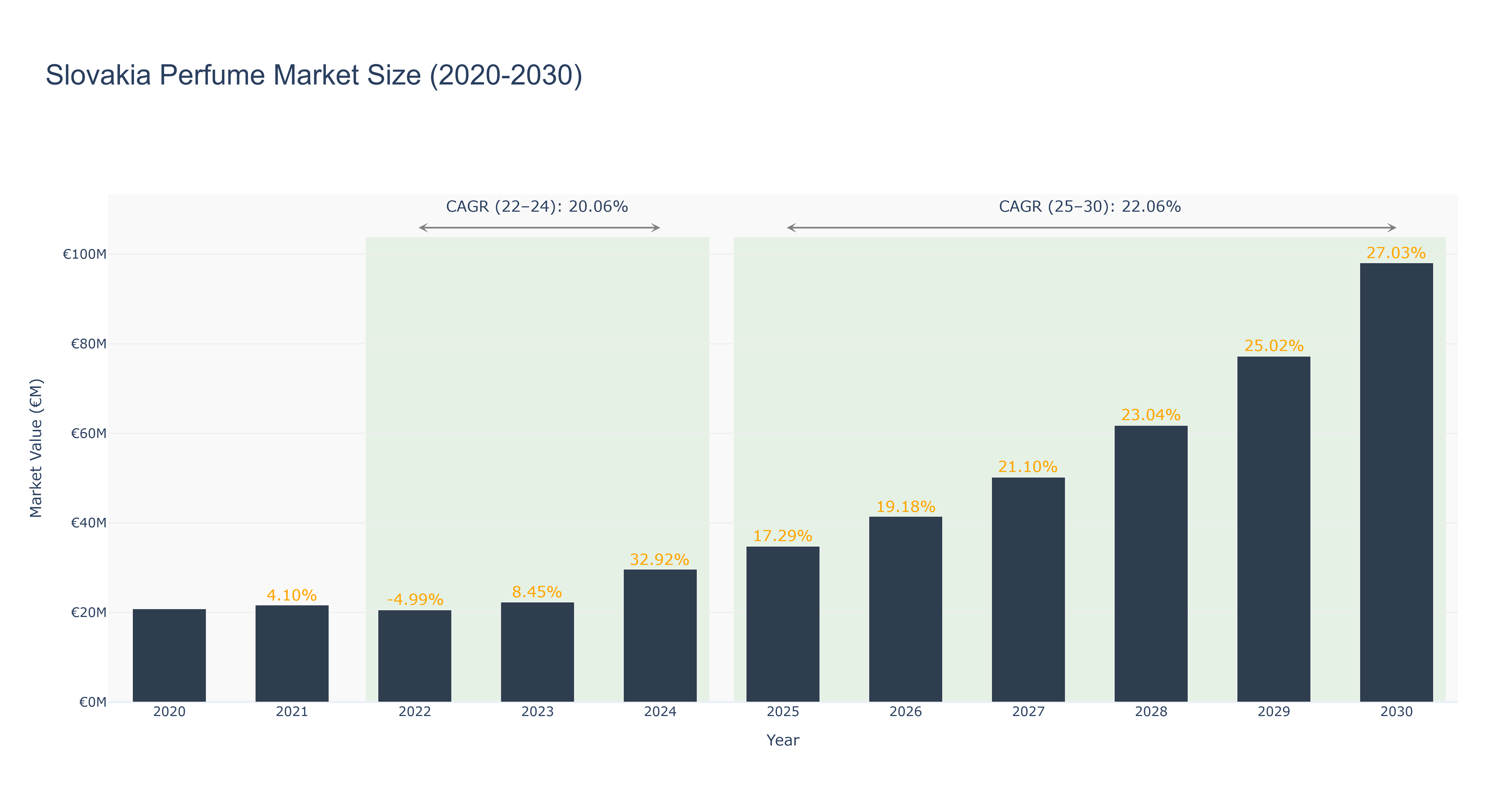 Slovakia Perfume Market Size (2020-2030)