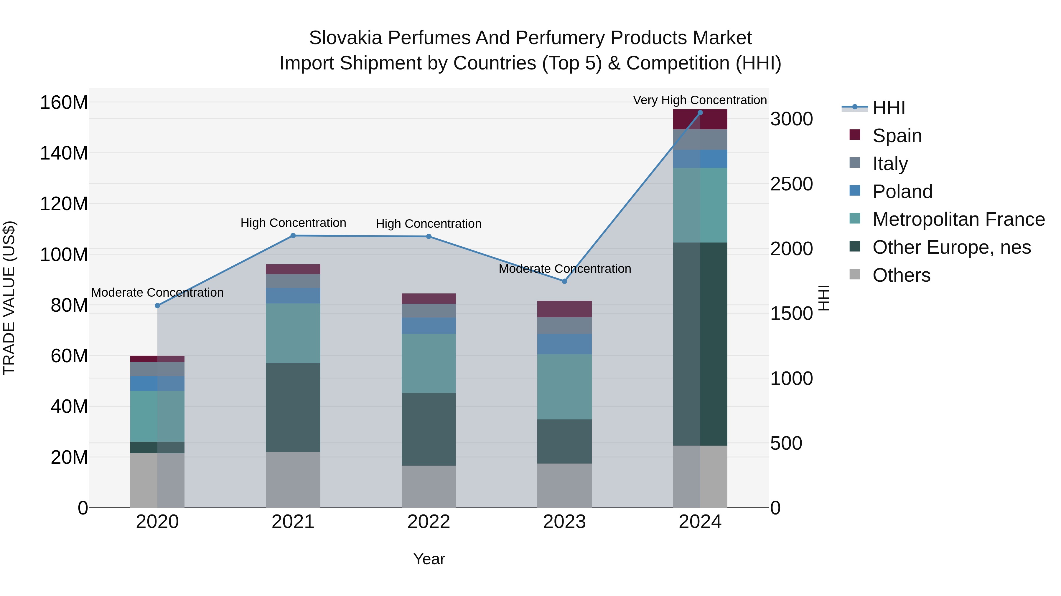 Slovakia Perfumes And Perfumery Products Market Top 5 Importing Countries and Market Competition (HHI) Analysis