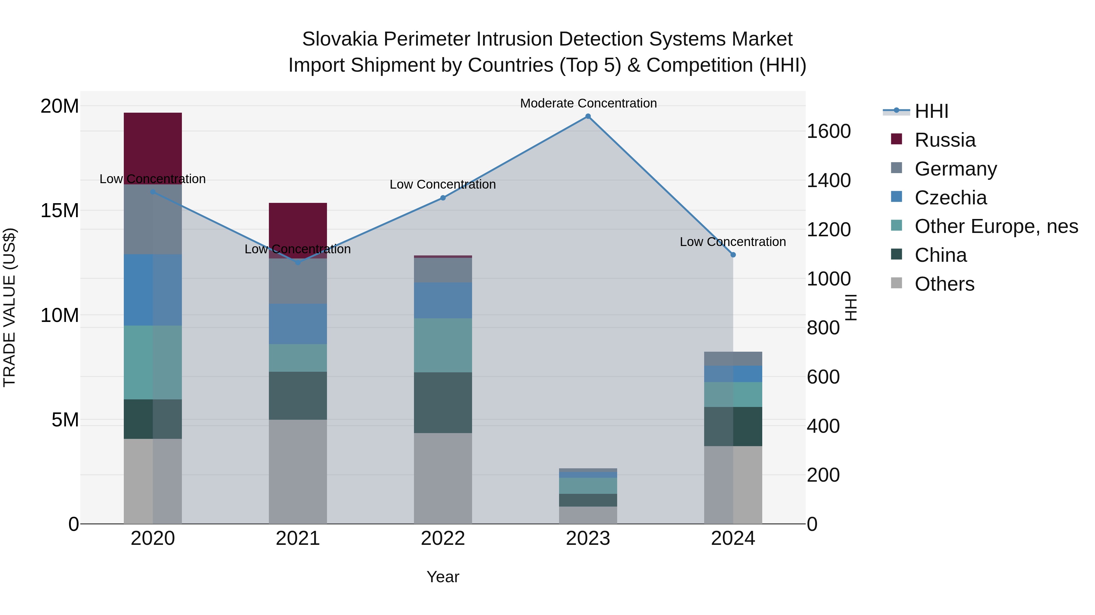 Slovakia Perimeter Intrusion Detection Systems Market Top 5 Importing Countries and Market Competition (HHI) Analysis